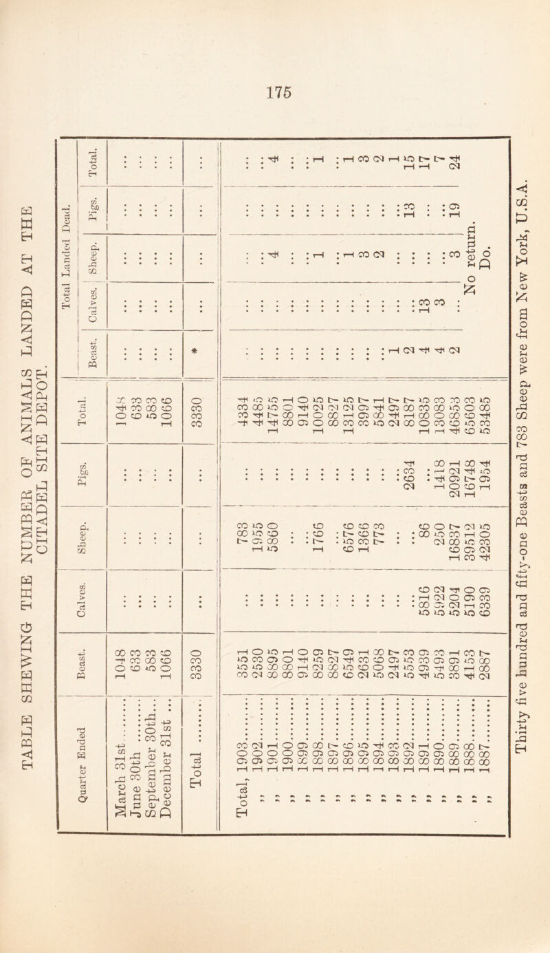 TABLE SHEWING THE NUMBER OF ANIMALS LANDED AT THE CITADEL SITE DEPOT. 175 • • • • zo • • • o • • • » o d 'x 02 • • • • • o • • • • • • OQ r—< o Eh CC 0) > (—1 • • • • • • • • • •- • • o -x C/3 • • • • * o> • • • • PA TJ cu fl w fH cu -*-> fH <3 O’ -+-3 02 H CO X o JH c3 a -fH o CO fH o X -t-3 m t-H CO fH o> °d^ co fl g <D H 3 fld « p! a; 0) ^ X ft c3 -+-> O H H CO (M H >0 N 1^ ^ CO CTi • H • * • N • • CO CM CO fH 2 . © o o co co rH Cl H H Cl *“H X CO CO CD o H 40 40 rH o 40 t- 40 to rH 40 X X X 40 H X X CD CO CO CO 40 o H CM CM Cl 02 h 02 X X X 40 o X o o CD o O CO CO H X X rH O X rH 02 X H rH X o X X H H rH rH CO H H H X 02 o X X X 40 Cl X o X X 40 X r-H rH rH rH H H X 40 HH <v w H • . X o a X O 40 40 40 40 X 'v-O COCIHOOJGOD'OO^iXOIHOOOON OOOOCOJCOlCiOJCJCCClOOCOOO 02 02 c2 02xxxxxxxxxxxxx o EH Thirty five hundred and fifty-one Beasts and 783 Sheep were from New York, U.S.A.