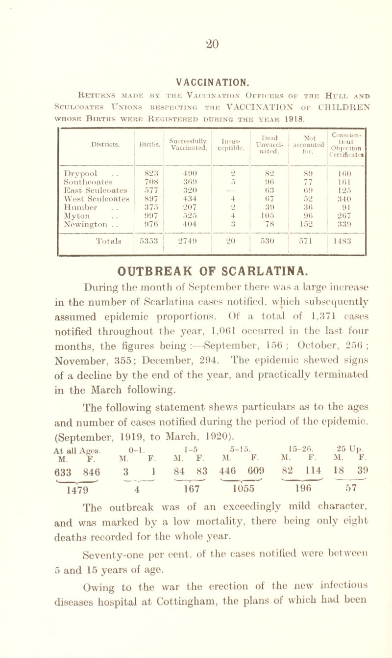 VACCINATION. Returns made by the Vaccination Officers of the Hult. and Sculcoates Unions respecting the VACCINATION of CHILDREN whose Births were Registered during the year 1918. Districts. j Births. Successfully Insus- Vaccinated. 1 ceptible. Dead Unvacci- nated. Not accounted for. Conscien¬ tious Objection Certificate * Drypool . . ; 823 •19(1 j 2 82 89 100 Southcoates i 708 309 5 90 i i 101 East Sculcoates | 577 320 03 69 125 West Sculcoates j 897 434 4 07 52 340 Humber . . 375 207 2 39 30 91 Myton . . j 997 525 4 105 90 267 Newington . . ( 970 404 3 78 152 339 Totals 5353 2749 20 530 571 1483 OUTBREAK OF SCARLATINA. During the month of September there was a large increase in the number of Scarlatina cases notified, which subsequently assumed epidemic proportions. Of a total of 1,371 cases notified throughout the year, 1,061 occurred in the last four months, the figures being:—-September, 156: October, 256; November, 355; December, 294. The epidemic shewed signs of a decline by the end of the year, and practically terminated in the March following. The following statement shews particulars as to the ages and number of cases notified during the period of the epidemic. (September, 1919, to March, 1920). At all Ages. M. F. 633 846 1479 0-1. M. F. 3 1 4 1-5 5-15. M. F. M. F. 84 S3 446 609 ieT 1055 15-20. 25 Up. M. F. M. F 82 114 18 39 196 57 The outbreak was of an exceedingly mild character, and was marked by a low mortality, there being only eight deaths recorded for the whole year. Seventy-one per cent, of the cases notified were between 5 and 15 years of age. Owing to the war the erection of the new infectious diseases hospital at Cottingham, the plans of which had been