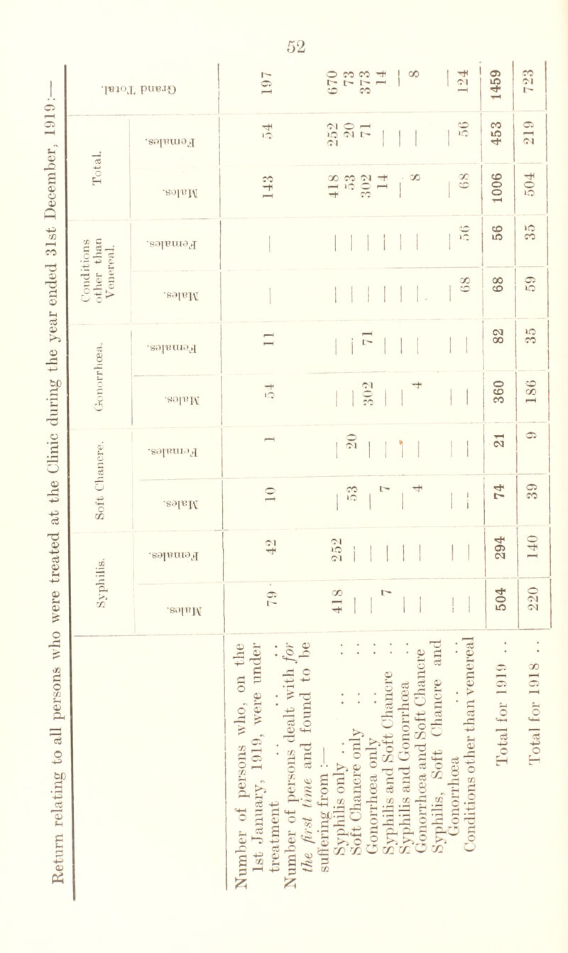 Return relating to all persons who were treated at the Clinic during the year ended 31st December, 1919: O 50 50 ! <*> 1 1 03 1 X <5^ t> i- I- I—1 1 m C| i«io; f 1 *—H • l*4 CO 01 j Tf i tH l> -4 Ol o O CO 03 iO io ci 1 1 1 i.o in •S01WU10J Cl 1 1 1 1 4- Cl 3 o Ph TO 00 50 O) -f ■ X X CD -t -f •—4 1 C‘““> --- 1 cd O o ‘1“ c^ 1 O tH lO CD iO C p oS 1 1 1 1 1 1 10 m X ■sai'Buia^ 1 1 1 1 1 1 O-C OS •- -*4 0, X g; G X X o 2|> 1 1 1 1 1 1 • CD to <53 m I> 1 1 | 1 X X 3 8 •saj'BUio^ l i 1 1 1 t -1- O) o CD ZL 1 CD X r-V ■«o|'!K i i CO ' 1 X r-H 03 ^ . i01 i i 1 1 1 ! c saj'BiUv)^ 1 1 1 1 i 1 <£ O co l> 4 03 n 110 i i 0 CO o ■sai«K ! 1 ! i rn Cl 1 ^ 1 o ,89]'BUI0k3 lO j i | I i i | 1 03 '** cfi Ol 1 1 1 ! 1 1 ! <5J ’pH CO r- 4- o r/j •ssi«W I- 1 1 1 1 ! 1 O m Ol O') © 5-i o r- . • o .O c~* * CJ * 4—1 d _d c © O r—> cj w 53 03 00 d © • »' %-i • % r3 r“1 • o r-* cd ^ §6 © o r-* o . > • r-> — who we 4-3 £ '3 o QJ <4-1 r~> O r2 4-3 S_j <4-4 O O P3 cj «^4 o <4-4 O GO r—I 0> o , '‘-4—1 o £ s 53 £ ^ C £ S P © Sc?; j>3 O ° , o ^ — S 8 CO I <s 1-5 o £ Q a 3 © o m CO ^ -S rfl. strH n C: —j r-4 s—' O  O | -4—1 £ ^ <c M 7} o K K C2 S3 co +3 =4—( X to 8 Cj -4_» 8 o O 03 rK r* &H = Ph£5 c x