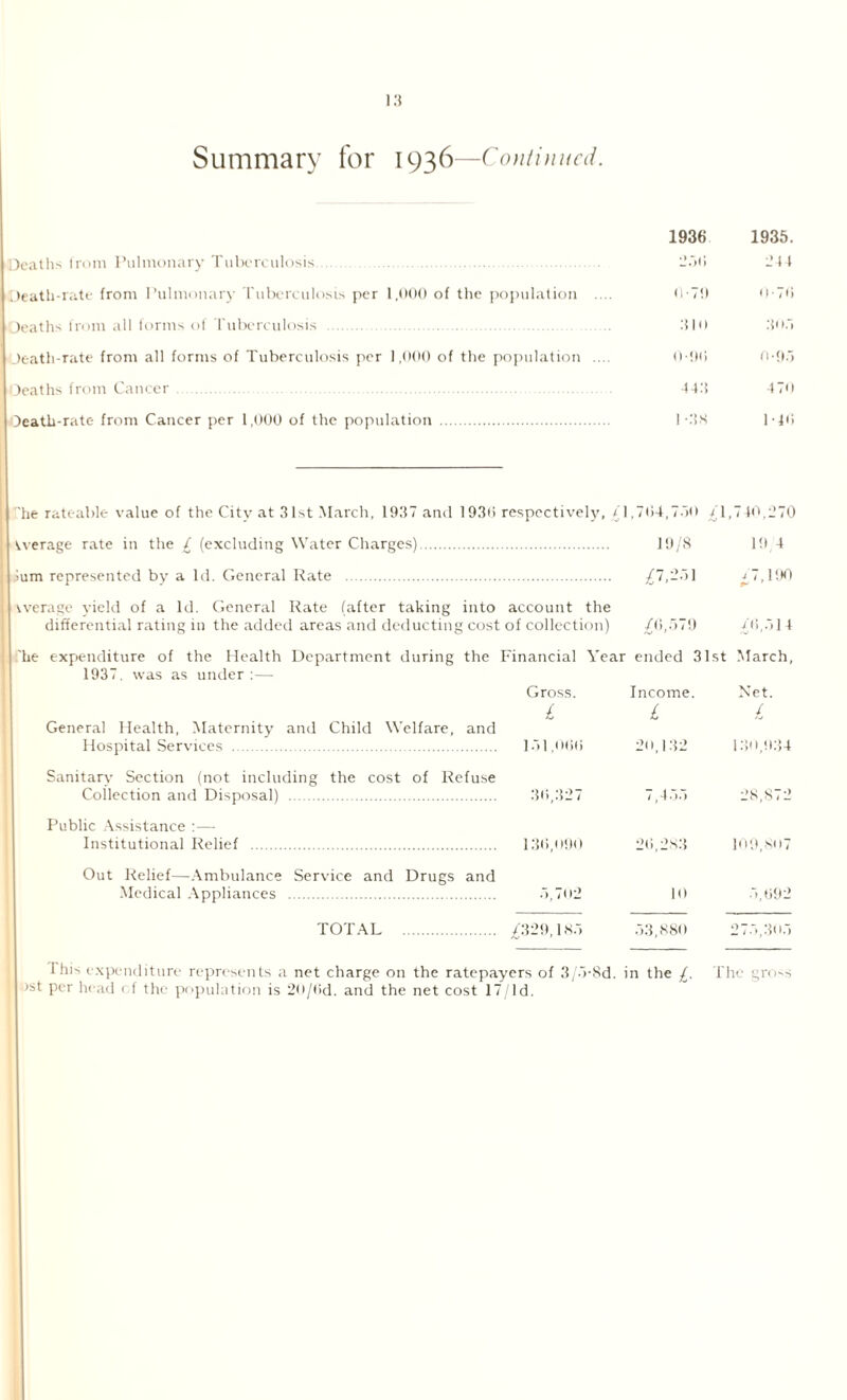 Summary for 1936—Continued. Deaths from Pulmonary Tuberculosis . Death-rate from Pulmonary Tuberculosis per 1,000 of the population .... Deaths from all forms of Tuberculosis . Death-rate from all forms of Tuberculosis per 1,000 of the population .... Deaths from Cancer Death-rate from Cancer per 1,000 of the population . Average rate in the £ (excluding Water Charges) ium represented by a Id. General Rate . vverage yield of a Id. General Rate (after taking into account the differential rating in the added areas and deducting cost of collection) 1937, was as under :— Gross. £ General Health, Maternity and Child Welfare, and Hospital Services . 151.000 Sanitary Section (not including the cost of Refuse Collection and Disposal) . Public Assistance :— Institutional Relief . Out Relief—Ambulance Service and Drugs and Medical Appliances . TOTAL . 30,327 130,090 5,702 £329,185 1936 1935. L\*)() 24 1 0-79 <1-70 310 3'»5 0-90 0-95 143 470 1-38 1-10 ,704,750 £1 ,740,270 19/8 19/4 £7,251 47,190 £0,579 £0,51 4 ended 31st March, Income. Net. £ £ 20,132 130,934 20,283 109,807 10 5,092 53,880 275,305 I his expenditure represents a net charge on the ratepayers of 3/5-8d. in the £. Jst per head of the population is 20/0d. and the net cost 17/Id. The gro^s