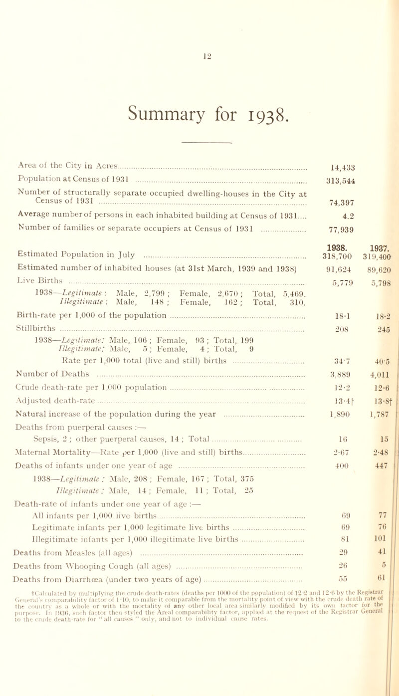 Summary for 1938 Area of the City in Acres... 14,433 Population at Census of 1931 . 313,544 Number of structurally separate occupied dwelling-houses in the City at Census of 1931 . 74,397 Average number of persons in each inhabited building at Census of 1931. .. 4.2 Number of families or separate occupiers at Census of 1931 . 77,939 Estimated Population in July . Estimated number of inhabited houses (at 31st March, 1939 and 1938) Live Births . 1938—Legitimate: Male, 2,799; Female, 2,670; Total, 5,469. Illegitimate : Male, 148 ; Female, 162 ; Total, 310. Birth-rate per 1,000 of the population . Stillbirths . 1938—Legitimate: Male, 106 ; Female, 93 ; Total, 199 Illegitimate: Male, 5 ; Female, 4 ; Total, 9 Bate per 1,000 total (live and still) births . Number of Deaths . Crude death-rate per 1,000 population . Adjusted death-rate. Natural increase of the population during the y'ear . Deaths from puerperal causes :— Sepsis, 2 ; other puerperal causes, 14 ; Total. Maternal Mortality—Rate per 1,000 (live and still) births. Deaths of infants under one year of age . 1938—Legitimate : Male, 208; Female, 167; Total, 375 Illegitimate: Male, 14; Female, 11 ; Total, 25 Death-rate of infants under one year of age :— All infants per 1,000 live births . Legitimate infants per 1,000 legitimate live births . Illegitimate infants per 1,000 illegitimate live births. Deaths from Measles (all ages) . Deaths from Whooping Cough (all ages) . Deaths from Diarrhoea (under two years of age). 1938. 318,700 1937. 319,400 91,624 89,620 5,779 5,798 1S-1 18-2 208 245 347 405 3,889 4,011 12-2 12-6 13-4 (■ 13-Sf 1,890 1,787 16 15 2-67 2-48 400 447 69 77 69 76 81 101 29 41 26 5 55 61 tCalculated by multiplying the crude death-rates (deaths per 1000 of the population) of 1 '1 -2 and 12 0 by the Registrar General’s comparability factor of 1 10, to make it comparable from the mortality point of view with the crude death rate of file country as a whole or with the mortality of any other local area similarly modified by its own factor for the purpose. In lli.'jfi, such factor then styled the Areal comparability factor, applied at the request of the Registrar General to the crude death-rate for “ all causes ” only, and not to individual cause rate^