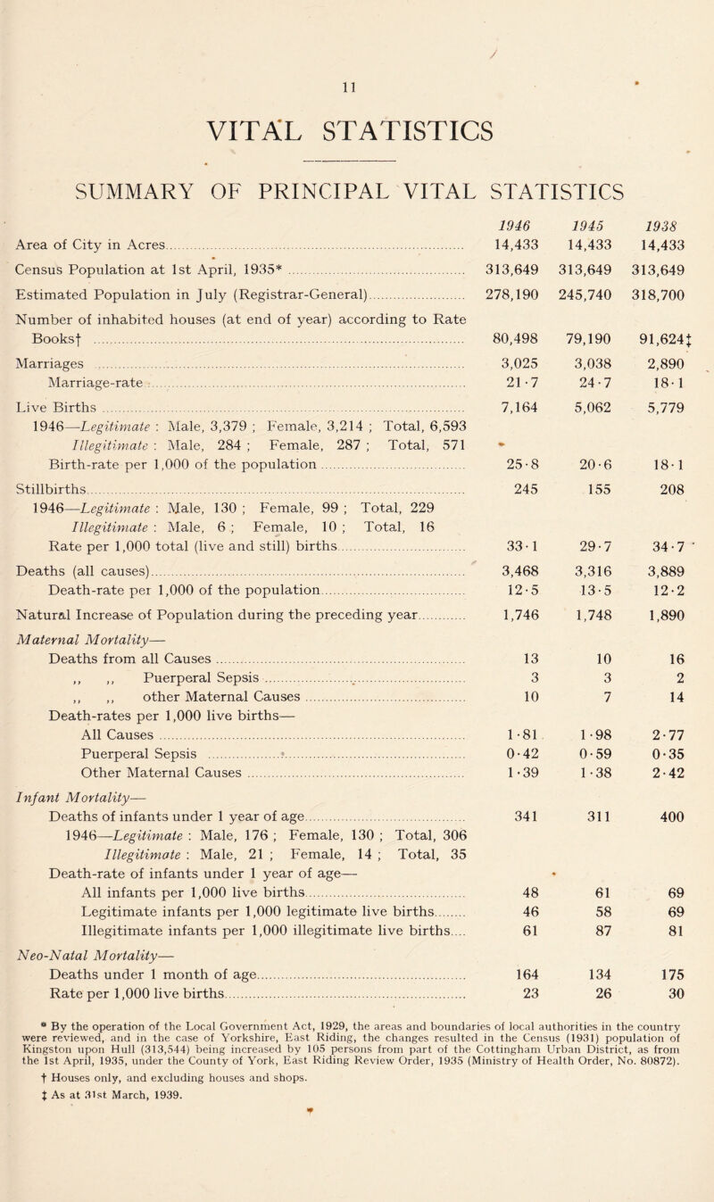 / 11 VITAL STATISTICS SUMMARY OF PRINCIPAL VITAL STATISTICS Area of City in Acres Census Population at 1st April, 1935* Estimated Population in July (Registrar-General) Number of inhabited houses (at end of year) according to Rate Booksf Marriages Marriage-rate Live Births 1946—Legitimate : Male, 3,379 ; Female, 3,214 ; Total, 6,593 Illegitimate : Male, 284 ; Female, 287 ; Total, 571 Birth-rate per 1,000 of the population Stillbirths 1946—Legitimate : Male, 130 ; Female, 99 ; Total, 229 Illegitimate : Male, 6 ; Female, 10 ; Total, 16 Rate per 1,000 total (live and still) births Deaths (all causes) Death-rate per 1,000 of the population Natural Increase of Population during the preceding year Maternal Mortality— Deaths from all Causes ,, ,, Puerperal Sepsis ,, ,, other Maternal Causes Death-rates per 1,000 live births— All Causes Puerperal Sepsis ? Other Maternal Causes Infant Mortality— Deaths of infants under 1 year of age 1946—Legitimate : Male, 176 ; Female, 130 ; Total, 306 Illegitimate : Male, 21 ; Female, 14 ; Total, 35 Death-rate of infants under 1 year of age— All infants per 1,000 live births Legitimate infants per 1,000 legitimate live births Illegitimate infants per 1,000 illegitimate live births. .. Neo-Natal Mortality— Deaths under 1 month of age Rate per 1,000 live births 1946 1945 1938 14,433 14,433 14,433 313,649 313,649 313,649 278,190 245,740 318,700 80,498 79,190 91,624 3,025 3,038 2,890 21-7 24-7 18-1 7,164 5,062 5,779 25-8 20-6 18-1 245 155 208 33-1 29-7 34-7 3,468 3,316 3,889 12-5 13*5 12-2 1,746 1,748 1,890 13 10 16 3 3 2 10 7 14 1-81 1 -98 2-77 0-42 0-59 0-35 1-39 1-38 2-42 341 311 400 48 61 69 46 58 69 61 87 81 164 134 175 23 26 30 By the operation of the Local Government Act, 1929, the areas and boundaries of local authorities in the country were reviewed, and in the case of Yorkshire, East Riding, the changes resulted in the Census (1931) population of Kingston upon Hull (313,544) being increased by 105 persons from part of the Cottingham Urban District, as from the 1st April, 1935, under the County of York, East Riding Review Order, 1935 (Ministry of Health Order, No. 80872). t Houses only, and excluding houses and shops. X As at 3lst. March, 1939. f