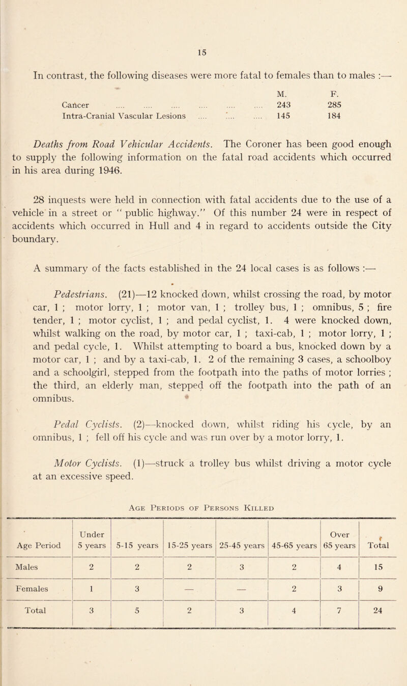 In contrast, the following diseases were more fatal to females than to males M. F. Cancer 243 285 Intra-Cranial Vascular Lesions 145 184 Deaths from Road Vehicular Accidents. The Coroner has been good enough to supply the following information on the fatal road accidents which occurred in his area during 1946. 28 inquests were held in connection with fatal accidents due to the use of a vehicle in a street or “ public highway.” Of this number 24 were in respect of accidents which occurred in Hull and 4 in regard to accidents outside the City boundary. A summary of the facts established in the 24 local cases is as follows :—■ Pedestrians. (21)—12 knocked down, whilst crossing the road, by motor car, 1 ; motor lorry, 1 ; motor van, 1 ; trolley bus, 1 ; omnibus, 5 ; fire tender, 1 ; motor cyclist, 1 ; and pedal cyclist, 1. 4 were knocked down, whilst walking on the road, by motor car, 1 ; taxi-cab, 1 ; motor lorry, 1 ; and pedal cycle, 1. Whilst attempting to board a bus, knocked down by a motor car, 1 ; and by a taxi-cab, 1. 2 of the remaining 3 cases, a schoolboy and a schoolgirl, stepped from the footpath into the paths of motor lorries ; the third, an elderly man, stepped off the footpath into the path of an omnibus. Pedal Cyclists. (2)—knocked down, whilst riding his cycle, by an omnibus, 1 ; fell off his cycle and was run over by a motor lorry, 1. Motor Cyclists. (!)■—struck a trolley bus whilst driving a motor cycle at an excessive speed. Age Periods of Persons Killed Under Over Age Period 5 years 5-15 years 15-25 years 25-45 years 45-65 years 65 years Total Males 2 2 2 3 2 4 15 Females 1 3 — — 2 3 9 Total 3 5 2 3 4 7 24