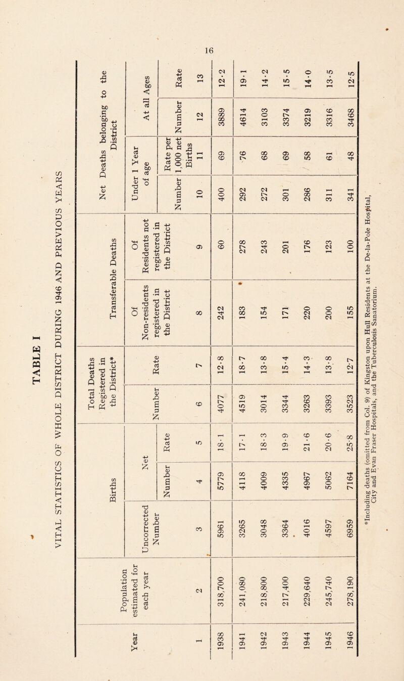 VITAL STATISTICS OF WHOLE DISTRICT DURING 1946 AND PREVIOUS YEARS ♦ 16 <U be G ‘5b ^ - h £ ”8 rG -H G 4) Q +j 4) £ be <5 G 4> +-» G CO t-l G 4) |H 4) © G 4> tuo cd Ih 4) rG 6 G & d Cl <31 00 oo CO Cl © o © CO o T—< CO l> CO 05 1—H Cl |H +-> 4) 4) Ph G © 4-> cd rG «s« Ih 45 43 6 G £ © © © © © l> © © © © © © Cl © Cl Cl l> Cl © © © © Cl © © T-H © © © © © © ”*r © © co 43 +J cd 4) Q 45 3 cd Ih 45 HH CO G cd Ih +j 0 G -m C •-< o 22 ■§ 5 1 $ g © on M •55 'So 2 45 45 ^ Ih ^ 1/1 _ -H G +> G o 45 rtf ’C - 2 1 I C/3 s ‘5b s o £ 45 Ih © © © © t> Cl © Cl © Cl © l> © Cl rr © © © © Cl © CM © © © © © © CO rG 4-> cd 45 Q r~* I cd © 45 Ih 45 -l-> co * 4-> O • fH Ih +-> CO bJO 4) O 45 4h 45 4-> G & Ih 45 rO G % © Cl 00 © © © © • © l> i> © © © © © © © © © d © © ©' © © © © d © d © © CO rG tJ • rH PQ 45 £ 45 +-> G P^ Ih 4) rG 6 G £ T3 45 Ih O 45 45 -G O O G P 6 G £ Ih a o 5 MH IH ■r; X) S G « t>, 3 2 fi g 45 O 1-1 rH PM -S Ih G 45 >H © © r> © oo © © © 1—H Cl © d © © Cl oo © Cl © © © © d l> 1—H © © © © © r-H © © © © 1—H © Tf TT © r*H © © © t. © © © © l-H © © © d © © © © © © © © © . 'Sf © © © © © © © © © © © © ■'t © © © © 1—H © t-H © © ©~ 00 r-H Tt< 1—H r-H Cl I> CO Cl d d d d d © r-H Cl © © © © rt< rf< TP © © © © © © © 1—H r-H l—H Including deaths (omitted from Col. 9) of Kingston upon Hull Residents at the De-la-Pole Hospital, City and Evan Fraser Hospitals, and the Tuberculosis Sanatorium.