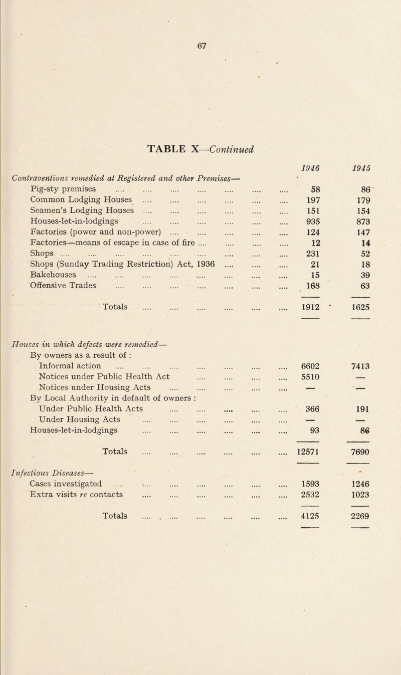 TABLE X—Continued 1946 1945 Contraventions remedied at Registered and other Premises-— Pig-sty premises 58 86 Common Lodging Houses 197 179 Seamen's Lodging Houses .... 151 154 Houses-let-in-lodgings 935 873 Factories (power and non-power) .... 124 147 Factories—-means of escape in case of fire .... 12 14 Shops .... 231 52 Shops (Sunday Trading Restriction) Act, 1936 .... 21 18 Bakehouses 15 39 Offensive Trades 168 63 Totals .... 1912 ' 1625 Houses in which defects were remedied—- By owners as a result of : Informal action .... ,,,, .... 6602 7413 Notices under Public Health Act ,,,, .... 5510 — Notices under Housing Acts .... •. • • — • ___ By Local Authority in default of owners : Under Public Health Acts • ••• 366 191 Under Housing Acts • • • • «• • • —— Houses-let-in-lodgings • • 9 • 93 86 Totals .... • • • • .... 12571 7690 Infectious Diseases— Cases investigated « • « • .... 1593 w 1246 Extra visits re contacts .... • • • • .... 2532 1023