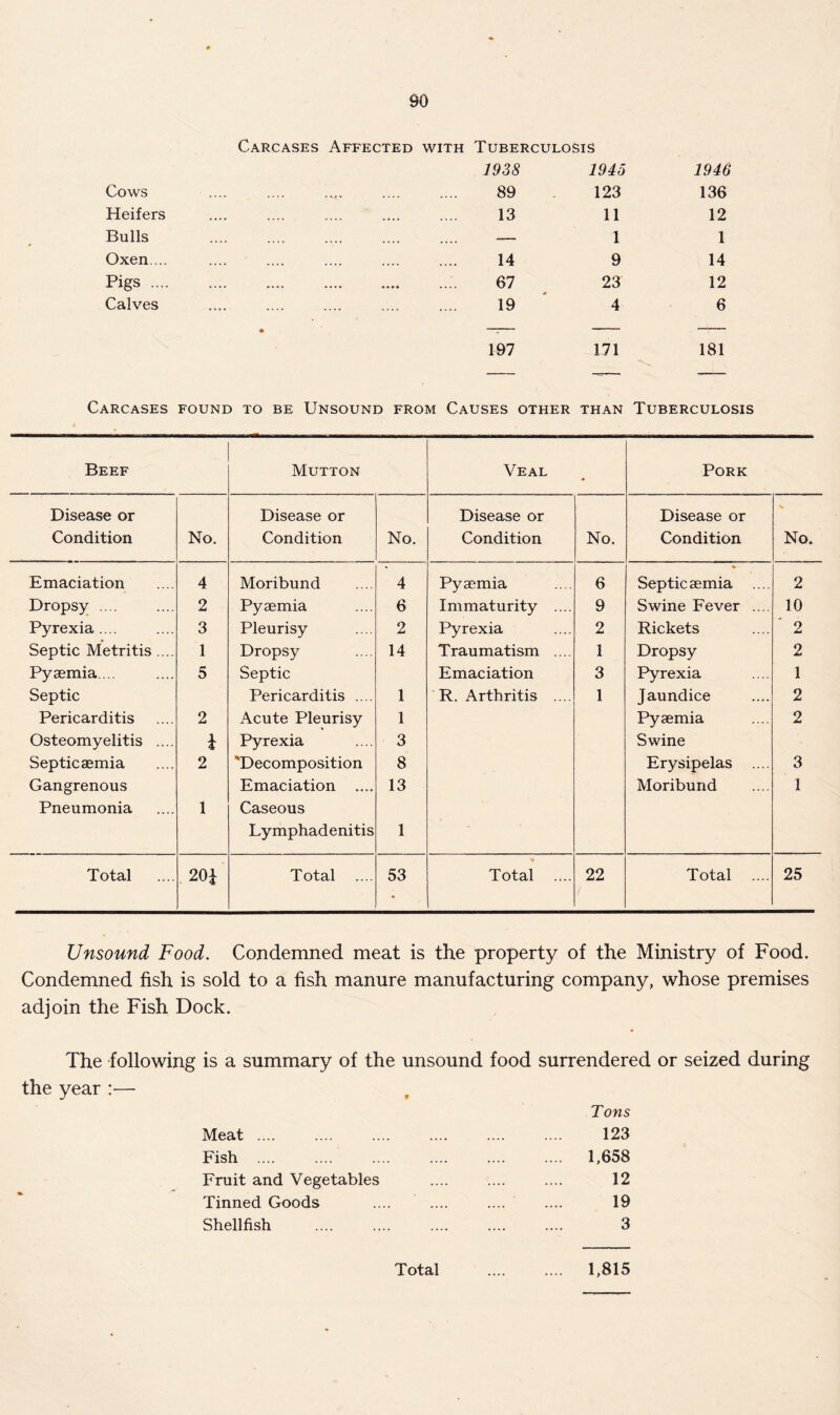 Carcases Affected with Tuberculosis 1938 1945 1946 Cows .... 89 123 136 Heifers .... .... .... 13 11 12 Bulls .... — 1 1 Oxen... .... .... .... 14 9 14 Pigs .... .... .... .. • • 67 23 12 Calves .... .... 19 4 6 • 197 171 181 Carcases found to be Unsound from Causes other than Tuberculosis Beef Mutton Veal * Pork Disease or Disease or Disease or Disease or Condition No. Condition No. Condition No. Condition No. Emaciation 4 Moribund 4 Pyaemia 6 Septicaemia .... 2 Dropsy .... 2 Pyaemia 6 Immaturity .... 9 Swine Fever .... 10 Pyrexia .... 3 Pleurisy 2 Pyrexia 2 Rickets 2 Septic Metritis .... 1 Dropsy 14 Traumatism .... 1 Dropsy 2 Pyaemia... 5 Septic Emaciation 3 Pyrexia 1 Septic Pericarditis .... 1 R. Arthritis .... 1 Jaundice 2 Pericarditis 2 Acute Pleurisy 1 Pyaemia 2 Osteomyelitis .... ± Pyrexia 3 Swine Septicaemia 2 Decomposition 8 Erysipelas .... 3 Gangrenous Emaciation .... 13 Moribund 1 Pneumonia 1 Caseous Lymphadenitis 1 Total 20* Total 53 > Total .... 22 Total 25 Unsound Food. Condemned meat is the property of the Ministry of Food. Condemned fish is sold to a fish manure manufacturing company, whose premises adjoin the Fish Dock. The following is a summary of the unsound food surrendered or seized during the year — Tons Meat 123 Fish .... 1,658 Fruit and Vegetables 12 Tinned Goods 19 Shellfish 3 Total 1,815