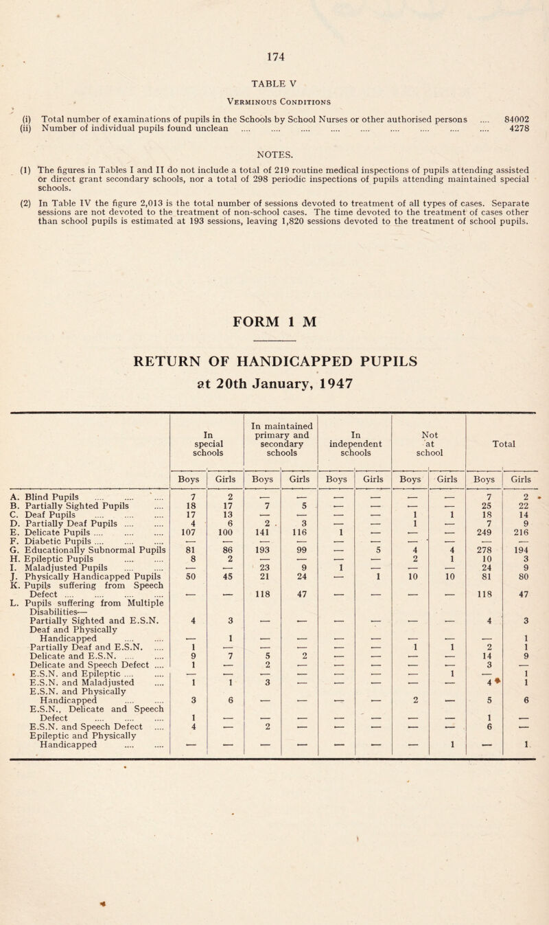 TABLE V Verminous Conditions (i) Total number of examinations of pupils in the Schools by School Nurses or other authorised persons .... 84002 (ii) Number of individual pupils found unclean .... .... .... .... .... .... .... 4278 NOTES. (1) The figures in Tables I and II do not include a total of 219 routine medical inspections of pupils attending assisted or direct grant secondary schools, nor a total of 298 periodic inspections of pupils attending maintained special schools. (2) In Table IV the figure 2,013 is the total number of sessions devoted to treatment of all types of cases. Separate sessions are not devoted to the treatment of non-school cases. The time devoted to the treatment of cases other than school pupils is estimated at 193 sessions, leaving 1,820 sessions devoted to the treatment of school pupils. FORM 1 M RETURN OF HANDICAPPED PUPILS at 20th January, 1947 In special schools In mai prima secoi sch ntained ry and idary ools I indep< sch n indent ools Not at school 1. Total 1 Boys Girls Boys Girls Boys Girls Boys Girls Boys Girls A. Blind Pupils 7 2 . • . _ .— . 7 2 B. Partially Sighted Pupils 18 17 7 5 •— •— ■— •— 25 22 C. Deaf Pupils 17 13 — ■ — — i 1 18 14 D. Partially Deaf Pupils .... 4 6 2 • 3 — — i — 7 9 E. Delicate Pupils .... 107 100 141 116 1 * .— • 249 216 F. Diabetic Pupils .... •— — • • • ■— * • ■ — G. Educationally Subnormal Pupils 81 86 193 99 ■— 5 4 4 278 194 H. Epileptic Pupils 8 2 — •— ■— — 2 1 10 3 I. Maladjusted Pupils ■— •— 23 9 1 — — — 24 9 J. Physically Handicapped Pupils 50 45 21 24 — 1 10 10 81 80 K. Pupils suffering from Speech Defect .... . — 118 47 < — ■ 118 47 L. Pupils suffering from Multiple Disabilities'— Partially Sighted and E.S.N. 4 3 •— ■— ■— ■— — ■— 4 3 Deaf and Physically Handicapped •— 1 •— •— •— ■— •— •— ■— 1 Partially Deaf and E.S.N 1 •— ■— •— •— -— 1 1 2 1 Delicate and E.S.N 9 7 5 2 • • ■ 14 9 Delicate and Speech Defect .... 1 — 2 * • ■ .— 3 — • E.S.N. and Epileptic .... — .— .— •— ■— — •— 1 — 1 E.S.N. and Maladjusted 1 1 3 •— — ■— — ■— 4 ♦ 1 E.S.N. and Physically Handicapped 3 6 *— ■— ■— •— 2 •— 5 6 E.S.N., Delicate and Speech Defect 1 — ■ _ . — 1 — E.S.N. and Speech Defect 4 — 2 .— .— • .— — 6 — Epileptic and Physically Handicapped ' 1 •— 1 1 *