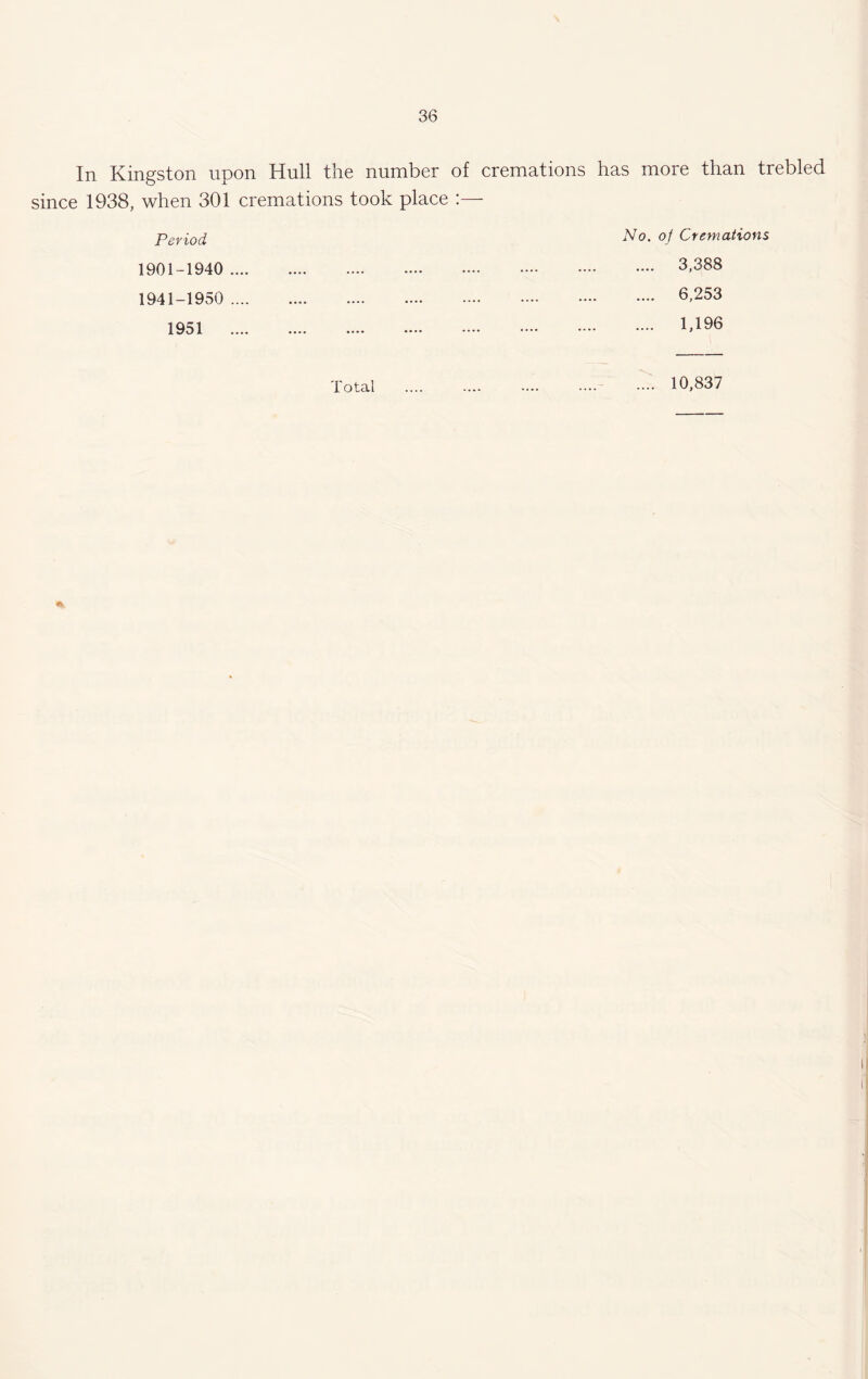 In Kingston upon Hull the number of cremations has more than trebled since 1938, when 301 cremations took place :— Period 1901-1940 .... 1941-1950 .... 1951 .... No. of Cremations .... 3,388 .... 6,253 .... 1,196 Total 10,837