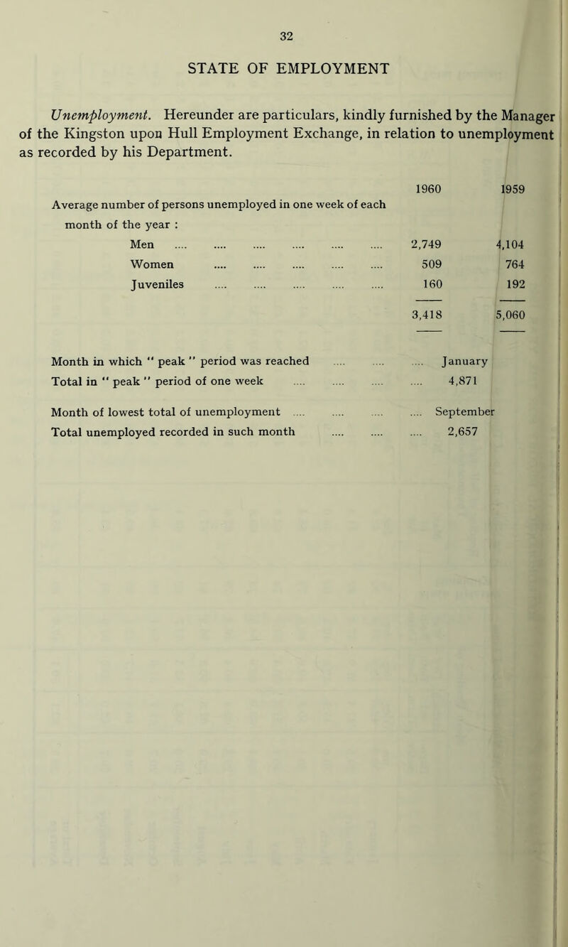 STATE OF EMPLOYMENT Unemployment. Hereunder are particulars, kindly furnished by the Manager of the Kingston upon Hull Employment Exchange, in relation to unemployment as recorded by his Department. Average number of persons unemployed in one week of each 1960 1959 month of the year : Men 2,749 4,104 Women 509 764 Juveniles . 160 192 3,418 5,060 Month in which  peak ” period was reached January Total in “ peak  period of one week 4,871 Month of lowest total of unemployment . September Total unemployed recorded in such month . 2,657