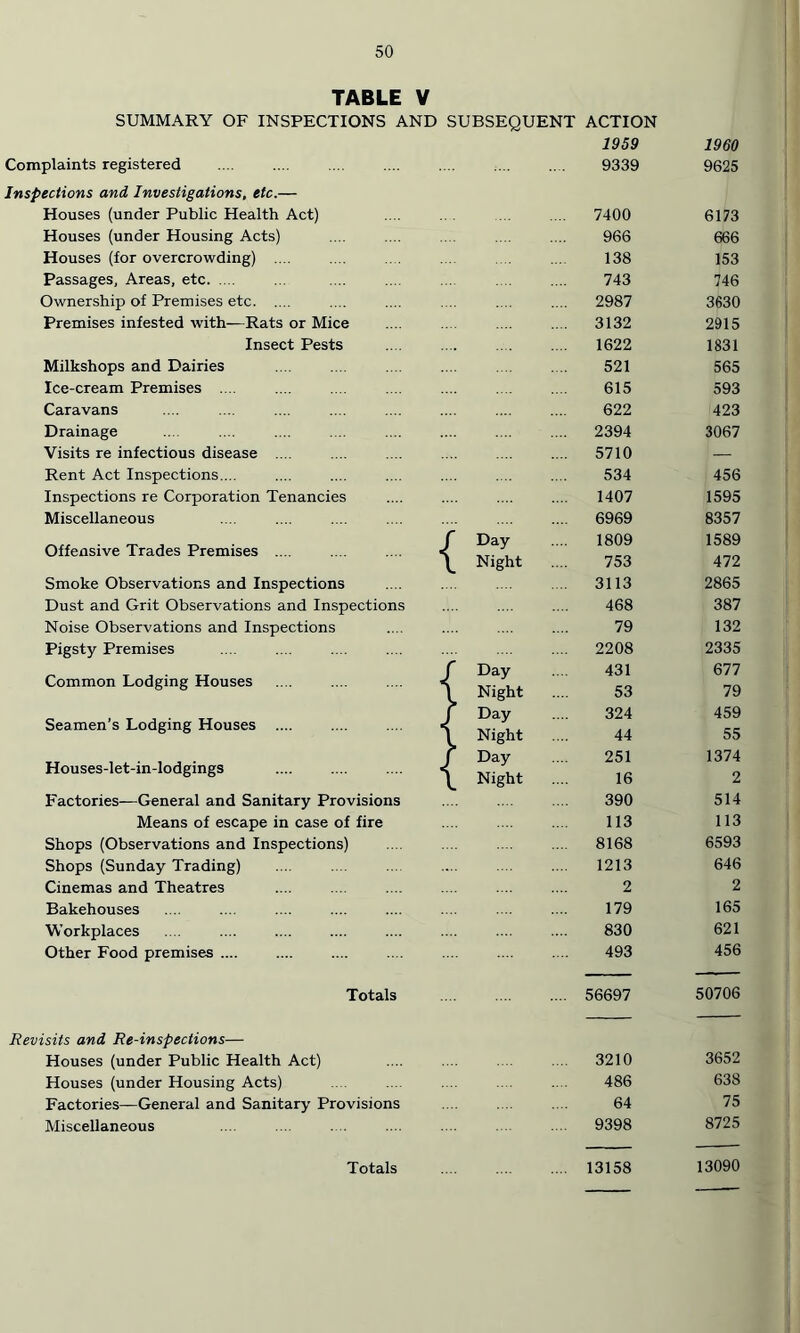 TABLE V SUMMARY OF INSPECTIONS AND SUBSEQUENT ACTION Complaints registered 1959 9339 1960 9625 Inspections and Investigations, etc.— Houses (under Public Health Act) 7400 6173 Houses (under Housing Acts) 966 666 Houses (for overcrowding) .... 138 153 Passages, Areas, etc. 743 746 Ownership of Premises etc. .... 2987 3630 Premises infested with—Rats or Mice .... 3132 2915 Insect Pests 1622 1831 Milkshops and Dairies 521 565 Ice-cream Premises .... 615 593 Caravans 622 423 Drainage .... 2394 3067 Visits re infectious disease .... .... 5710 — Rent Act Inspections.... 534 456 Inspections re Corporation Tenancies 1407 1595 Miscellaneous .... 6969 8357 Offensive Trades Premises .... / Day .... 1809 1589 Night 753 472 Smoke Observations and Inspections .... 3113 2865 Dust and Grit Observations and Inspections 468 387 Noise Observations and Inspections 79 132 Pigsty Premises .... 2208 2335 Common Lodging Houses / Day 431 677 \ Night 53 79 J Day 324 459 Seamen’s Lodging Houses .... Night 44 55 Houses-let-in-lodgings J Day 251 1374 Night 16 2 Factories—General and Sanitary Provisions 390 514 Means of escape in case of fire 113 113 Shops (Observations and Inspections) .... 8168 6593 Shops (Sunday Trading) 1213 646 Cinemas and Theatres 2 2 Bakehouses 179 165 Workplaces 830 621 Other Food premises .... 493 456 Totals .... 56697 50706 Revisits and Re-inspections— Houses (under Public Health Act) ... 3210 3652 Houses (under Housing Acts) 486 638 Factories—General and Sanitary Provisions 64 75 Miscellaneous ... 9398 8725