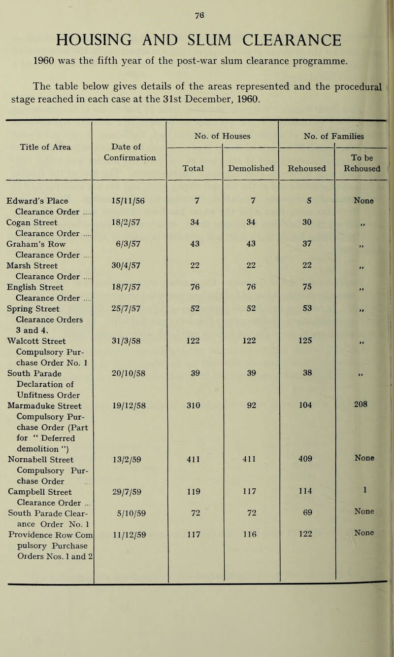 HOUSING AND SLUM CLEARANCE I960 was the fifth year of the post-war slum clearance programme. The table below gives details of the areas represented and the procedural stage reached in each case at the 31st December, 1960. Title of Area Date of Confirmation No. of Touses No. of I 'amilies Total Demolished Rehoused To be Rehoused Edward’s Place Clearance Order .... 15/11/56 7 7 5 None Cogan Street Clearance Order ... 18/2/57 34 34 30 - Graham’s Row Clearance Order .... 6/3/57 43 43 37 Marsh Street Clearance Order ... 30/4/57 22 22 22 English Street Clearance Order ... 18/7/57 76 76 75 Spring Street Clearance Orders 3 and 4. 25/7/57 52 52 53 Walcott Street Compulsory Pur¬ chase Order No. 1 31/3/58 122 122 125 South Parade Declaration of Unfitness Order 20/10/58 39 39 38 ** Marmaduke Street Compulsory Pur¬ chase Order (Part for Deferred demolition ”) 19/12/58 310 92 104 208 Nornabell Street Compulsory Pur¬ chase Order 13/2/59 411 411 409 None Campbell Street Clearance Order ... 29/7/59 119 117 114 1 South Parade Clear¬ ance Order No. 1 5/10/59 72 72 69 None Providence Row Com pulsory Purchase Orders Nos. 1 and 2 11/12/59 117 116 122 None