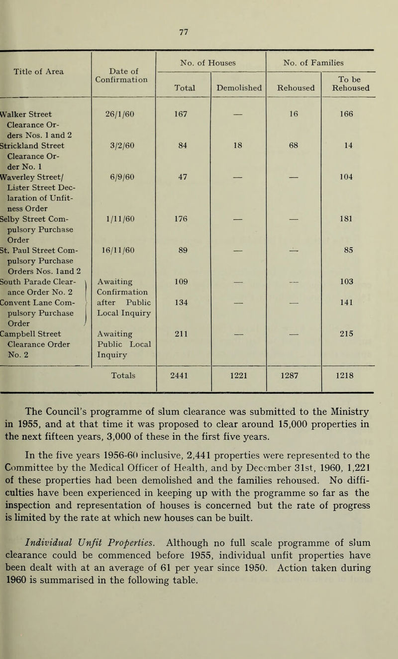 Title of Area Walker Street Clearance Or¬ ders Nos. 1 and 2 Strickland Street Clearance Or¬ der No. 1 Waverley Street/ Lister Street Dec¬ laration of Unfit¬ ness Order Selby Street Com¬ pulsory Purchase Order St. Paul Street Com¬ pulsory Purchase Orders Nos. land 2 South Parade Clear¬ ance Order No. 2 Convent Lane Com¬ pulsory Purchase Order Campbell Street Clearance Order No. 2 Date of Confirmation No. of Houses No. of Families Total Demolished Rehoused To be Rehoused 26/1/60 167 — 16 166 3/2/60 84 18 68 14 6/9/60 47 — — 104 1/11/60 176 — — 181 16/11/60 89 — — 85 Awaiting Confirmation 109 — — 103 after Public Local Inquiry 134 141 Awaiting Public Local Inquiry 211 — — 215 Totals 2441 1221 1287 1218 The Council’s programme of slum clearance was submitted to the Ministry in 1955, and at that time it was proposed to clear around 15,000 properties in the next fifteen years, 3,000 of these in the first five years. In the five years 1956-60 inclusive, 2,441 properties were represented to the Committee by the Medical Officer of Health, and by December 31st, 1960, 1,221 of these properties had been demolished and the families rehoused. No diffi¬ culties have been experienced in keeping up with the programme so far as the inspection and representation of houses is concerned but the rate of progress is limited by the rate at which new houses can be built. Individual Unfit Properties. Although no full scale programme of slum clearance could be commenced before 1955, individual unfit properties have been dealt with at an average of 61 per year since 1950. Action taken during 1960 is summarised in the following table.
