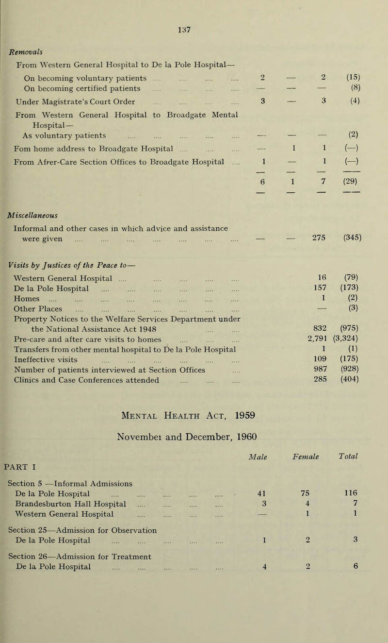 Removals From Western General Hospital to De la Pole Hospital- On becoming voluntary patients .... .... 2 — 2 (15) On becoming certified patients .... — — — (6) Under Magistrate’s Court Order 3 — 3 (4) From Western General Hospital to Broadgate Mental Hospital— As voluntary patients .... .... .... .... — — — (2) Fom home address to Broadgate Hospital — 1 1 (—) From Afrer-Care Section Offices to Broadgate Hospital .... 1 — 1 (—) 6 1 7 (29) Miscellaneous Informal and other cases in which advice and assistance were given .... .... .... .... .... ... .... — — 275 (345) Visits by Justices of the Peace to— Western General Hospital .... De la Pole Hospital Homes Other Places Property Notices to the Welfare Services Department under the National Assistance Act 1948 Pre-care and after care visits to homes Transfers from other mental hospital to De la Pole Hospital Ineffective visits Number of patients interviewed at Section Offices Clinics and Case Conferences attended 16 (79) 157 (173) 1 (2) (3) 832 (975) 2,791 (3,324) 1 (1) 109 (175) 987 (928) 285 (404) Mental Health Act, 1959 Novembei and December, 1960 Male PART I Section 5 —Informal Admissions De la Pole Hospital .... .... .... .... .... 41 Brandesburton Hall Hospital .... .... .... .... 3 Western General Hospital .... .... .... .... — Section 25—Admission for Observation De la Pole Hospital .... .... .... 1 Section 26—Admission for Treatment Female Total 75 116 4 7 1 1 2 3