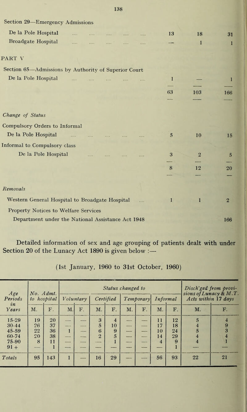13 18 1 31 1 Section 29—Emergency Admissions De la Pole Hospital Broadgate Hospital PART V Section 65—Admissions by Authority of Superior Court De la Pole Hospital .... .... 1 _ 1 63 103 166 Change of Status Compulsory Orders to Informal De la Pole Hospital .... 5 10 15 Informal to Compulsory class De la Pole Hospital .... ........ 3 2 5 8 12 20 Removals Western General Hospital to Broadgate Hospital .... 1 1 2 Property Notices to Welfare Services Department under the National Assistance Act 1948 166 Detailed information of sex and age grouping of patients dealt with under Section 20 of the Lunacy Act 1890 is given below :— (1st January, 1960 to 31st October, 1960) Age Periods No. j to ho idmt. spital Status changed to Disch'ged from provi- Volu ntary Cert ified Temi horary Info rmal Acts withi n 17 days Years M. F. M. F. M. F. M. F. M. F. M. F. 15-29 19 20 _ _ 3 4 _ _ 11 12 5 4 30-44 26 37 — — 5 10 — — 17 18 4 9 45-59 22 36 1 — 6 9 — — 10 24 5 3 60-74 20 38 — -- 2 5 — — 14 29 4 4 75-90 8 11 — — — 1 — — 4 9 4 1 91 + — 1 — — — — — — — 1 — — Totals 95 143 1 — 16 29 — — 56 93 22 21