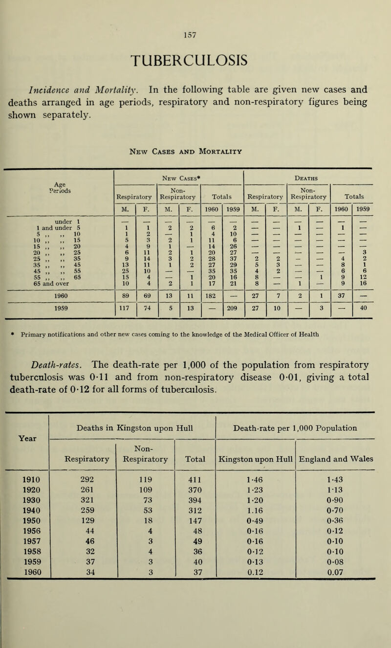 TUBERCULOSIS Incidence and Mortality. In the following table are given new cases and deaths arranged in age periods, respiratory and non-respiratory figures being shown separately. New Cases and Mortality Age Periods New Cases* Deaths Respiratory Non- Respiratory Totals Respiratory Non- Respiratory Totals M. F. M. F. I960 1959 M. F. M. F. 1960 1959 under 1 1 and under 5 1 1 2 2 6 2 — — 1 — 1 — 5 ,, ,, 10 1 2 — 1 4 10 — — — — — — 10 ,, ,, 15 5 3 2 1 11 6 — — — — — — 15 ,, ,, 20 4 9 1 — 14 26 — — — — — — 20 ,, ,, 25 6 11 2 1 20 27 — — 4- — — 3 25 ,, ,, 35 9 14 3 2 28 37 2 2 — — 4 2 35 ,, ,, 45 13 11 1 2 27 29 5 3 — — 8 1 45 ,, ,, 55 25 10 — — 35 35 4 2 — — 6 6 3D it i» 6d 15 4 — 1 20 16 8 — — 1 9 12 65 and over 10 4 2 1 17 21 8 — 1 — 9 16 1960 89 69 13 11 182 - 27 7 2 1 37 - 1959 117 74 5 13 — 209 27 10 — 3 — 40 * Primary notifications and other new cases coming to the knowledge of the Medical Officer of Health Death-rates. The death-rate per 1,000 of the population from respiratory tuberculosis was 0T1 and from non-respiratory disease 0-01, giving a total death-rate of 0T2 for all forms of tuberculosis. Year Deaths in Kingston upon Hull Death-rate per 1,000 Population Respiratory Non- Respiratory Total Kingston upon Hull England and Wales 1910 292 119 411 1-46 1-43 1920 261 109 370 1-23 113 1930 321 73 394 1-20 0-90 1940 259 53 312 1.16 0-70 1950 129 18 147 0-49 0-36 1956 44 4 48 0-16 0-12 1957 46 3 49 016 0-10 1958 32 4 36 0-12 010 1959 37 3 40 013 0-08 1960 34 3 37 0.12 0.07