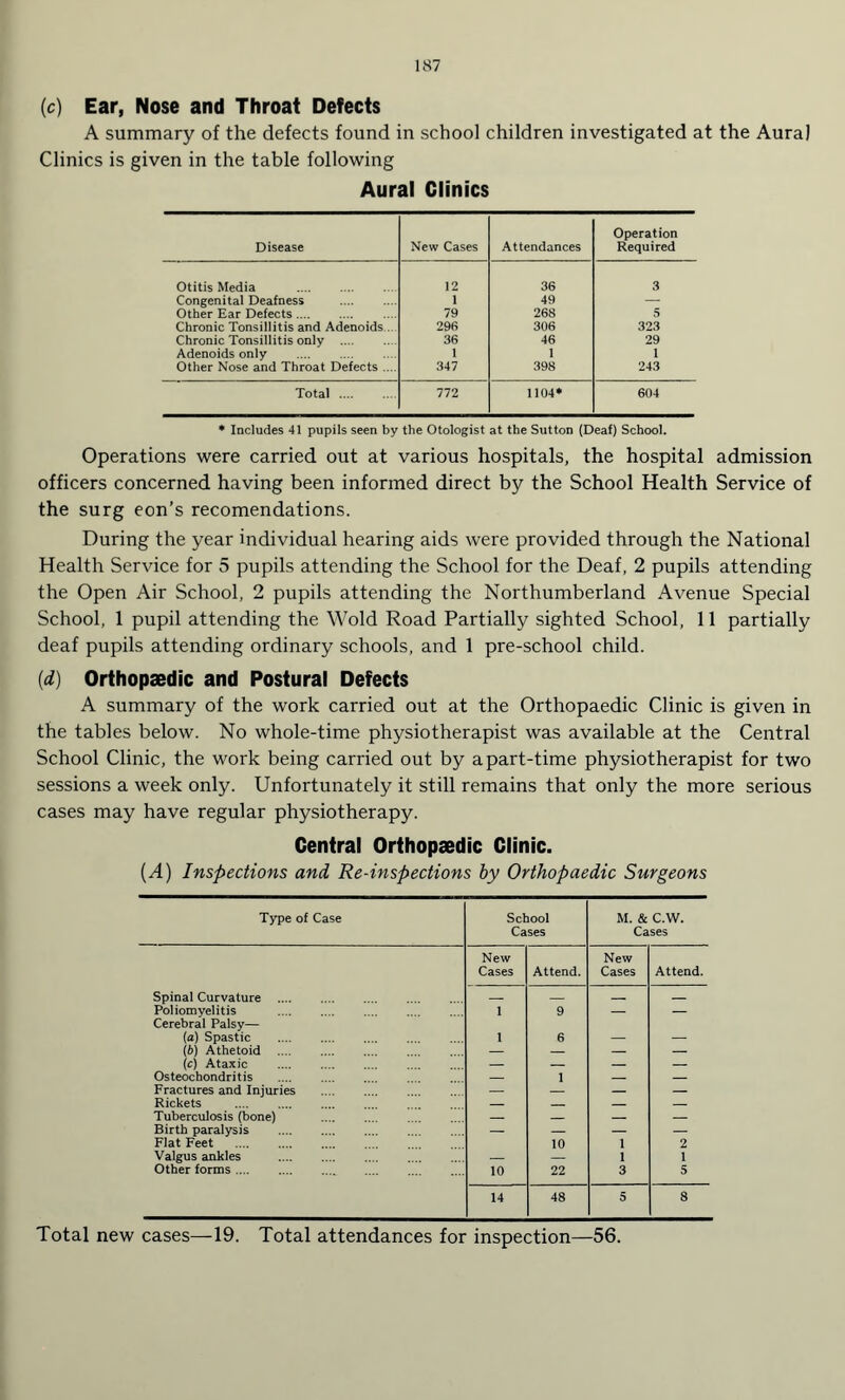 (c) Ear, Nose and Throat Defects A summary of the defects found in school children investigated at the Aura) Clinics is given in the table following Aural Clinics Disease New Cases Attendances Operation Required Otitis Media . 12 36 3 Congenital Deafness 1 49 — Other Ear Defects. 79 268 s Chronic Tonsillitis and Adenoids . 296 306 323 Chronic Tonsillitis only .. . 36 46 29 Adenoids only . 1 1 1 Other Nose and Throat Defects .... 347 398 243 Total. 772 1104* 604 * Includes 41 pupils seen by the Otologist at the Sutton (Deaf) School. Operations were carried out at various hospitals, the hospital admission officers concerned having been informed direct by the School Health Service of the surg eon’s recomendations. During the year individual hearing aids were provided through the National Health Service for 5 pupils attending the School for the Deaf, 2 pupils attending the Open Air School, 2 pupils attending the Northumberland Avenue Special School, 1 pupil attending the Wold Road Partially sighted School, 11 partially deaf pupils attending ordinary schools, and 1 pre-school child. (id) Orthopaedic and Postural Defects A summary of the work carried out at the Orthopaedic Clinic is given in the tables below. No whole-time physiotherapist was available at the Central School Clinic, the work being carried out by a part-time physiotherapist for two sessions a week only. Unfortunately it still remains that only the more serious cases may have regular physiotherapy. Central Orthopsedic Clinic. (A) Inspections and Re-inspections by Orthopaedic Surgeons Type of Case School Cases M. & C.W. Cases New Cases Attend. New Cases Attend. Spinal Curvature . _ _ _ _ Poliomyelitis 1 9 — — Cerebral Palsy— [a) Spastic 1 6 _ _4 (6) Athetoid . — — — — (c) Ataxic . — — — — Osteochondritis . — 1 — _ Fractures and Injuries . — — — Rickets .... . — _ _ — Tuberculosis (bone) _ _ _ _ Birth paralysis . — — — — Flat Feet . 10 1 2 Valgus ankles . _ _ i 1 Other forms. 10 22 3 5 14 48 5 8 Total new cases—19. Total attendances for inspection—56.