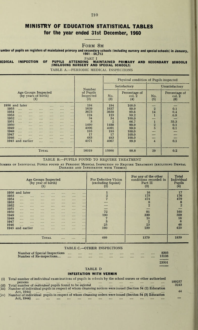 MINISTRY OF EDUCATION STATISTICAL TABLES for the year ended 31st December, 1960 Form 8m umber of pupils on registers of maintained primary and secondary schools (including nursery and special schools) in January, 1961 —56,713 PART I IEDICAL INSPECTION OF PUPILS ATTENDING MAINTAINED PRIMARY AND SECONDARY SCHOOLS (INCLUDING NURSERY AND SPECIAL SCHOOLS) TABLE A.—PERIODIC MEDICAL INSPECTIONS Age Groups Inspected (by years of birth) (i) Number of Pupils Inspected (2) Physical condition of Pupils inspected Si itisfactory Unsatisfactory No. (3) Percentage of col. 2 (4) No. (5) Percentage of col. 2 (6) 1956 and later . 194 194 100.0 _ _ 1955 . 1639 1637 99.9 2 0.1 1954 . 3673 3659 99.6 14 0.4 1953 . 124 123 99.2 i 0.8 1952 . 34 34 100.0 — — 1951 . 3 2 66.7 1 33.3 1950 . 1490 1488 99.9 2 0.1 1949 . 4096 4091 99.9 5 0.1 1948 . 195 195 100.0 — — 1947 . 17 17 100.0 — — 1946 . 483 483 100.0 — — 1945 and earlier . 4071 4067 99.9 4 0.1 Total . 16019 15990 99.8 29 0.2 TABLE B.—PUPILS FOUND TO REQUIRE TREATMENT Iumber of Individual Pupils found at Periodic Medical Inspection to Require Treatment (excluding Dental Diseases and Infestation with Vermin) Age Groups Inspected (by year of birth) (1) For Defective Vision (excluding Squint) (2) For any of the other conditions recorded in Part 11 (3) Total Individual Pupils (4) 1956 and later . 1 16 17 1955 . 2 175 176 1954 . 7 474 479 1953 . — 8 8 1952 . — 2 2 1951 . — — — 1950 . 72 91 160 1949 . 190 339 509 1948 . 7 10 16 1947 . 5 2 6 1946 . 25 23 46 1945 and earlier . 190 239 420 Total . 499 1379 1839 TABLE C.—OTHER INSPECTIONS Number of Special Inspections . 8393 Number of Re-inspections. 15108 23501 TABLE D INFESTATION WITH VERMIN (i) Total number of individual examinations of pupils in schools by the school nurses or other authorised persons . .... . . 189257 (il) Total number of individual pupils found to be infested . 3243 iii) Number of individual pupils in respect of whom cleansing notices were issued (Section 54 (2) Education Act, 1944) . ..... 44 [iv) Number of individual pupils in respect of whom cleansing orders were issued (Section 54 (3) Education Act, 1944) . —