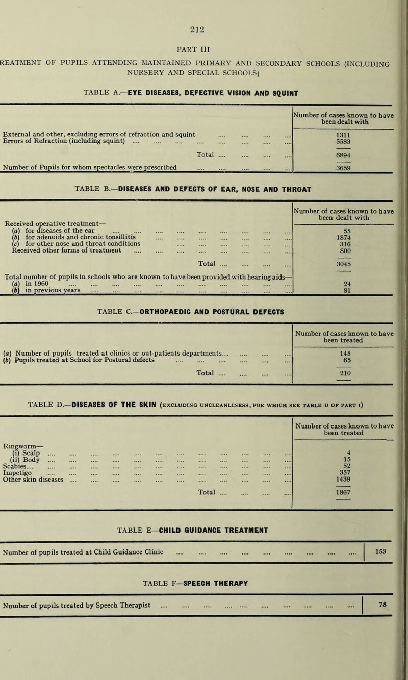 PART III REATMENT OF PUPILS ATTENDING MAINTAINED PRIMARY AND SECONDARY SCHOOLS (INCLUDING NURSERY AND SPECIAL SCHOOLS) TABLE A.—EYE DISEASES, DEFECTIVE VISION AND 8QUINT External and other, excluding errors of refraction and squint .... . Errors of Refraction (including squint) . . Total .... . Number of Pupils for whom spectacles were prescribed . . Number of cases known to have been dealt with 1311 5583 6894 3659 TABLE B.—DISEASES AND DEFECTS OF EAR, NOSE AND THROAT Received operative treatment— (a) for diseases of the ear . (b) for adenoids and chronic tonsillitis . (c) for other nose and throat conditions . Received other forms of treatment . Total. Total number of pupils in schools who are known to have been provided with hearing aids— la) in 1960 . (b) in previous years . Number of cases known to have been dealt with 55 1874 316 800 3045 24 81 TABLE C.—ORTHOPAEDIC AND POSTURAL DEFECTS (a) Number of pupils treated at clinics or out-patients departments. (i>) Pupils treated at School for Postural defects . Total. Number of cases known to have been treated 145 65 210 TABLE D.—DISEASES OF THE SKIN (excluding uncleanliness, for which see table d of part i) Number of cases known to have Ringworm— (i) Scalp . been treated 4 — (ii) Body . 15 Scabies. 52 Impetigo . 357 Other skin diseases. 1439 Total. 1867 TABLE E—CHILD GUIDANCE TREATMENT Number of pupils treated at Child Guidance Clinic . 153 TABLE F—SPEECH THERAPY Number of pupils treated by Speech Therapist 78