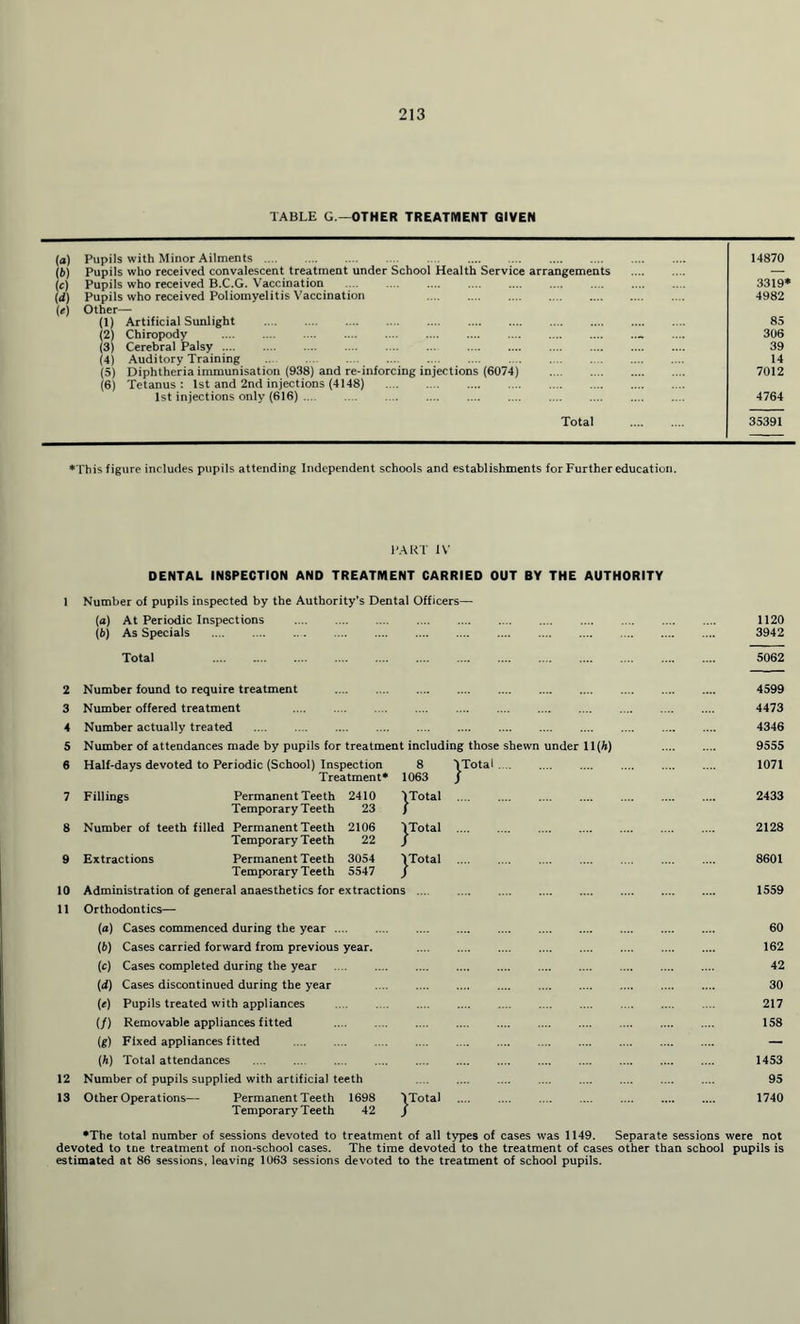 TABLE G.—OTHER TREATMENT GIVEN (а) Pupils with Minor Ailments. (б) Pupils who received convalescent treatment under School Health Service arrangements (e) Pupils who received B.C.G. Vaccination . (d) Pupils who received Poliomyelitis Vaccination . («) Other— (1) Artificial Sunlight . (2) Chiropody . (3) Cerebral Palsy. . (4) Auditory Training . (5) Diphtheria immunisation (938) and re-inforcing injections (6074) . (6) Tetanus : 1st and 2nd injections (4148) . 1st injections only (616) .... . Total 14870 3319* 4982 85 306 39 14 7012 4764 35391 *This figure includes pupils attending Independent schools and establishments for Further education. PART IV DENTAL INSPECTION AND TREATMENT CARRIED OUT BY THE AUTHORITY Number of pupils inspected by the Authority’s Dental Officers— (a) At Periodic Inspections . (i>) As Specials . Total . Number found to require treatment . Number offered treatment . Number actually treated . Number of attendances made by pupils for treatment including those shewn under 8 \Total. Half-days devoted to Periodic (School) Inspection Treatment* 1063 } 7 Fillings 9 Extractions Permanent Teeth Temporary Teeth 2410 23 yi'otal . 2433 Permanent Teeth Temporary Teeth 2106 22 jTotal . 2128 Permanent Teeth Temporary Teeth 3054 5547 JTotal . 8601 Administration of general anaesthetics for extractions Orthodontics— (a) Cases commenced during the year. (b) Cases carried forward from previous year. (c) Cases completed during the year (d) Cases discontinued during the year (it) Pupils treated with appliances (/) Removable appliances fitted (g) Fixed appliances fitted . (h) Total attendances . Number of pupils supplied with artificial teeth Other Operations— Permanent Teeth 1698 Temporary Teeth 42 jTotal 11(4) 1120 3942 5062 •The total number of sessions devoted to treatment of all types of cases was 1149. Separate sessions devoted to tne treatment of non-school cases. The time devoted to the treatment of cases other than school estimated at 86 sessions, leaving 1063 sessions devoted to the treatment of school pupils. 1559 60 162 42 30 217 158 1453 95 1740 were not pupils is