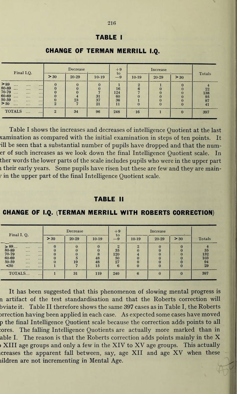 TABLE I CHANGE OF TERMAN MERRILL I.Q. Final I.Q. Decrease +9 to —9 Increase Totals >30 20-29 10-19 10-19 20-29 >30 >89 . 0 0 0 1 2 1 0 4 80-89 . 0 0 0 16 6 0 0 22 70-79 . 0 0 7 124 7 0 0 138 60-69 . 0 4 31 60 0 0 0 95 50-59 . 0 23 37 36 1 0 0 97 >50 . 2 7 21 11 0 0 0 41 TOTALS . 2 34 96 248 16 1 0 397 Table I shows the increases and decreases of intelligence Quotient at the last xamination as compared with the initial examination in steps of ten points. It 'ill be seen that a substantial number of pupils have dropped and that the num- er of such increases as we look down the final Intelligence Quotient scale. In ther words the lower parts of the scale includes pupils who were in the upper part 1 their early years. Some pupils have risen but these are few and they are main- j in the upper part of the final Intelligence Quotient scale. TABLE II CHANGE OF I.Q. (TERMAN MERRILL WITH ROBERTS CORRECTION) Final I. Q. Decrease +9 to —9 Increase Totals >30 20-29 10-19 10-19 20-29 >30 >89. 0 0 0 2 2 0 0 4 80-89 . 0 0 0 35 0 0 0 35 70-79 0 0 8 120 4 0 0 132 60-69 . 0 5 48 50 0 0 0 103 50-59 . 0 19 48 27 0 0 0 94 <50 . 1 7 15 6 0 0 0 29 TOTALS. 1 31 119 240 6 0 0 397 It has been suggested that this phenomenon of slowing mental progress is n artifact of the test standardisation and that the Roberts correction will bviate it. Table II therefore shows the same 397 cases as in Table I, the Roberts rrrection having been applied in each case. As expected some cases have moved p the final Intelligence Quotient scale because the correction adds points to all lores. The falling Intelligence Quotients are actually more marked than in able I. The reason is that the Roberts correction adds points mainly in the X ) XIII age groups and only a few in the XIV to XV age groups. This actually icreases the apparent fall between, say, age XII and age XV when these lildren are not incrementing in Mental Age.