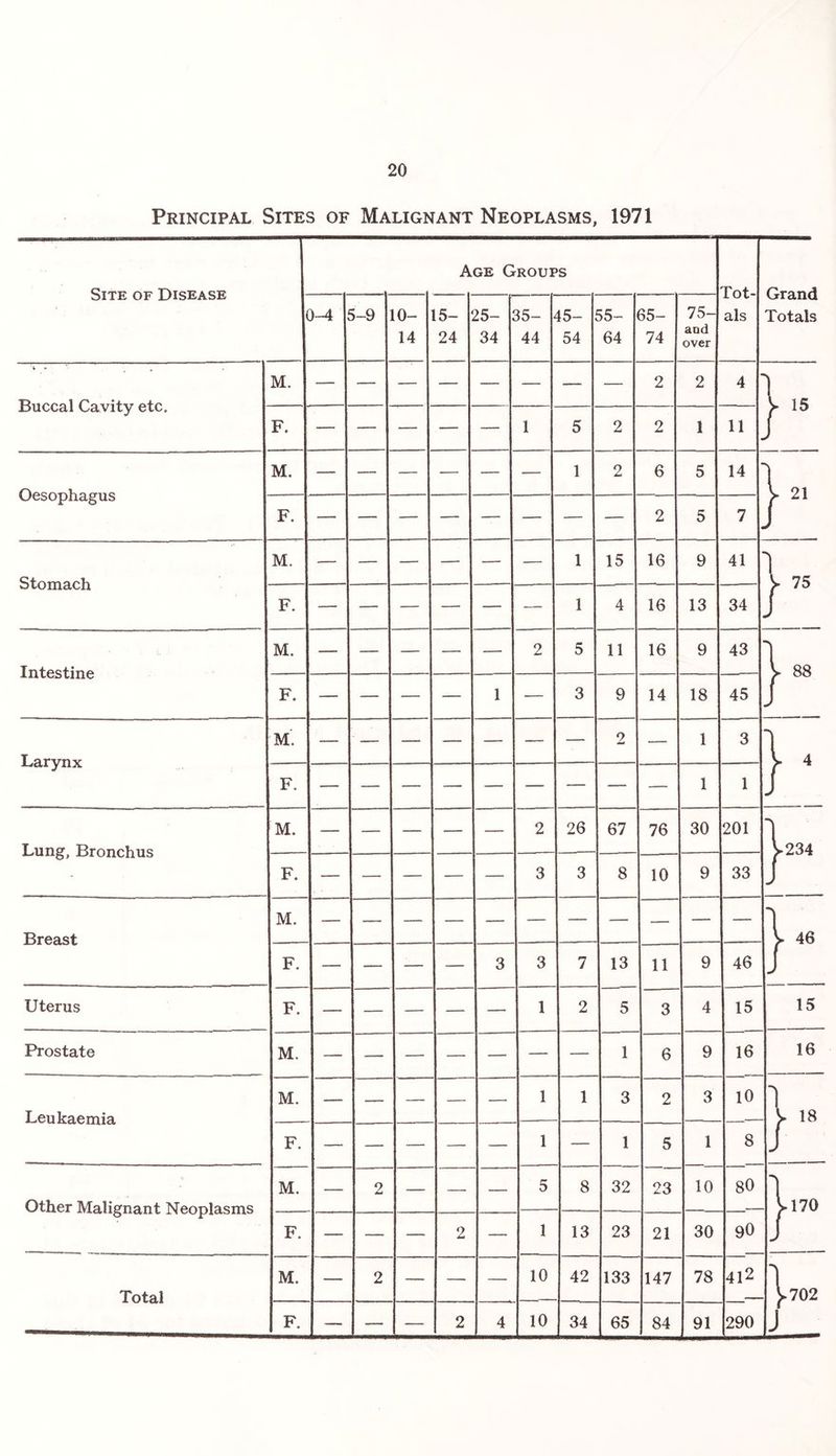 20 Principal Sites of Malignant Neoplasms, 1971 Site of Disease Age Groups Tot¬ als Grand Totals 0-4 5-9 10- 14 15- 24 25- 34 35- 44 45- 54 55- 64 65- 74 75- aod over 'v - f Buccal Cavity etc. M. 2 2 4 ' F. — — — — — 1 5 2 2 1 11 Oesophagus M. — — — — — — 1 2 6 5 14 ' F. — — — — — — — — 2 5 7 Stomach M. — — — — — — 1 15 16 9 41 },s F. — — — — — — 1 4 16 13 34 Intestine M. — — — — 2 5 11 16 9 43 j* 88 F. — — — 1 — 3 9 14 18 45 Larynx M. — — — — 2 — 1 3 F. — — — — 1 1 Lung, Bronchus M. — — — 2 26 67 76 30 201 ^►234 F. — — — — — 3 3 8 10 9 33 Breast M. ^ 46 F. — — — •— 3 3 7 13 11 9 46 Uterus F. — — — — — 1 2 5 3 4 15 15 Prostate M. — — — — — — — 1 6 9 16 16 Leukaemia M. — — — — — 1 1 3 2 3 10 1 r F. — — — — — 1 — 1 5 1 8 Other Malignant Neoplasms M. — 2 — — — 5 8 32 23 10 80 ^17° F. — — — 2 —. 1 13 23 21 30 90 Total M. — 2 — — —• 10 42 133 147 78 412 l702 F- — — - 2 4 34 1 65 84 IlL o <N