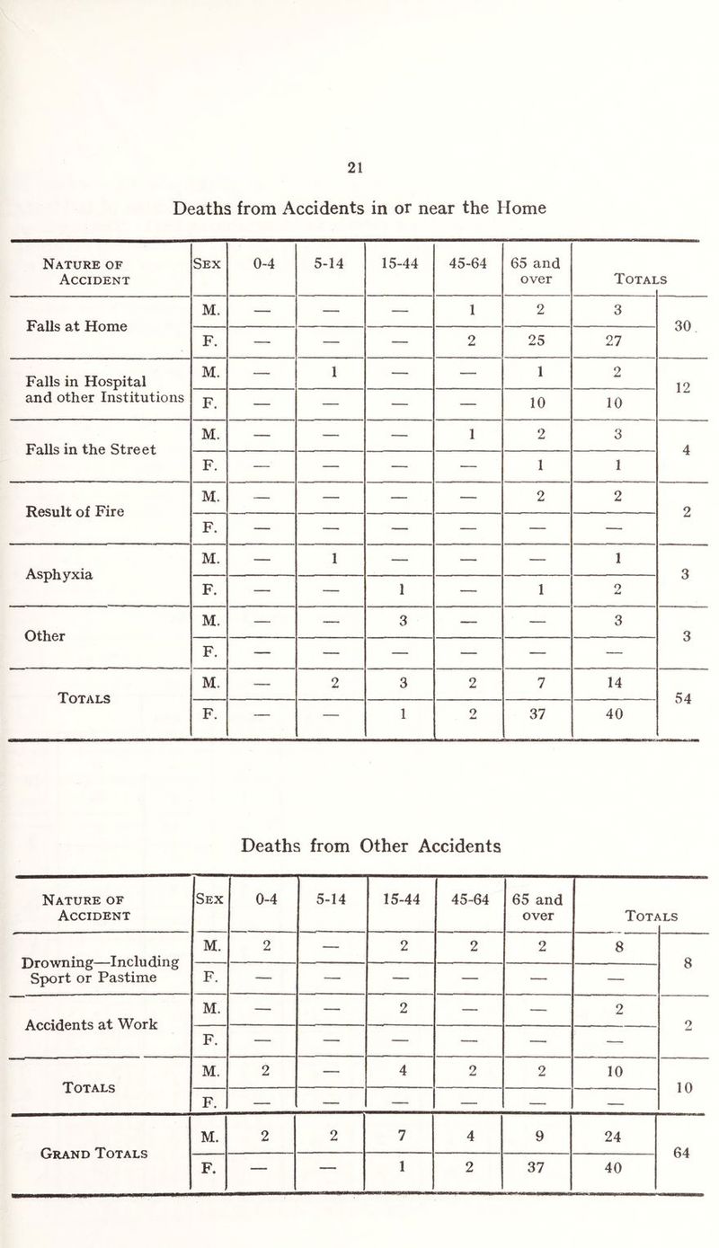 Deaths from Accidents in or near the Home Nature of Accident Sex 0-4 5-14 15-44 45-64 65 and over Total ,s Falls at Home M. — — — 1 2 3 30 F. — — — 2 25 27 Falls in Hospital and other Institutions M. — 1 — — 1 2 12 F. — — — — 10 10 Falls in the Street M. — — — 1 2 3 4 F. — — — •— 1 1 Result of Fire M. — — — — 2 2 2 F. — — — — — — Asphyxia M. —- 1 — — — 1 3 F. — — 1 — 1 o +4 Other M. — — 3 — — 3 3 F. — — — — — — Totals M. — 2 3 2 7 14 54 F. — — 1 2 37 40 Deaths from Other Accidents Nature of Accident Sex 0-4 5-14 15-44 45-64 65 and over Tot; >lLS Drowning—Including Sport or Pastime M. 2 — 2 2 2 8 8 F. — — — — — — Accidents at Work M. — — 2 — — 2 2 F. — — — — — —• Totals M. 2 — 4 2 2 10 10 F. — — — — — — Grand Totals M. 2 2 7 4 9 24 64