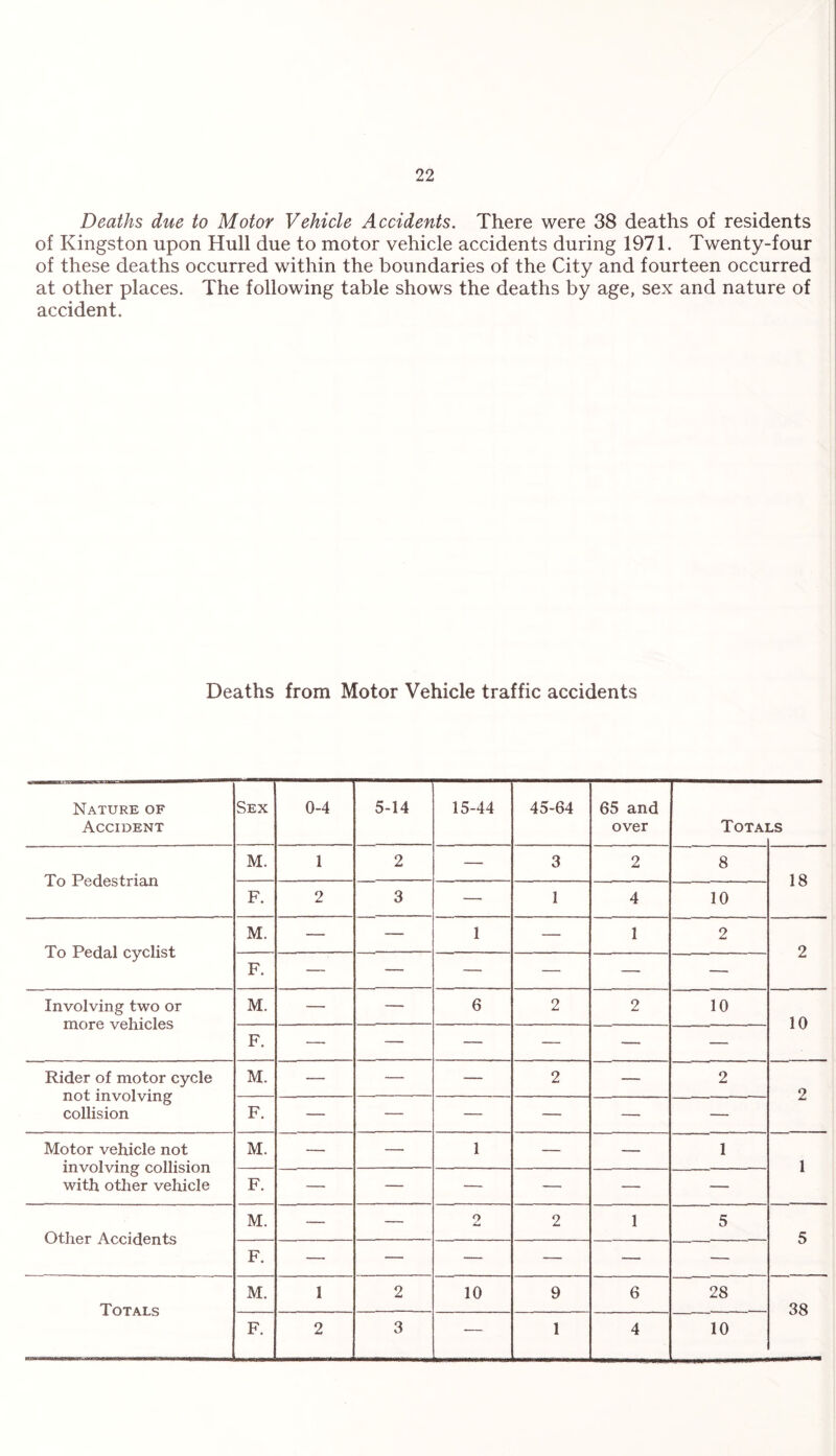 Deaths due to Motor Vehicle Accidents. There were 38 deaths of residents of Kingston upon Hull due to motor vehicle accidents during 1971. Twenty-four of these deaths occurred within the boundaries of the City and fourteen occurred at other places. The following table shows the deaths by age, sex and nature of accident. Deaths from Motor Vehicle traffic accidents Nature of Accident Sex 0-4 5-14 15-44 45-64 65 and over Totai LS To Pedestrian M. 1 2 — 3 2 8 18 F. 2 3 — 1 4 10 To Pedal cyclist M. — — 1 — 1 2 o F. — —- — — — — Involving two or more vehicles M. — — 6 2 2 10 10 F. — — — — — — Rider of motor cycle not involving collision M. — — — 2 — 2 9 F. — — — — — — Motor vehicle not involving collision with other vehicle M. — —• 1 — — 1 1 F. — — — — — — Other Accidents M. — — O 2 1 5 5 F. — — — — — Totals M. 1 2 10 9 6 28 38