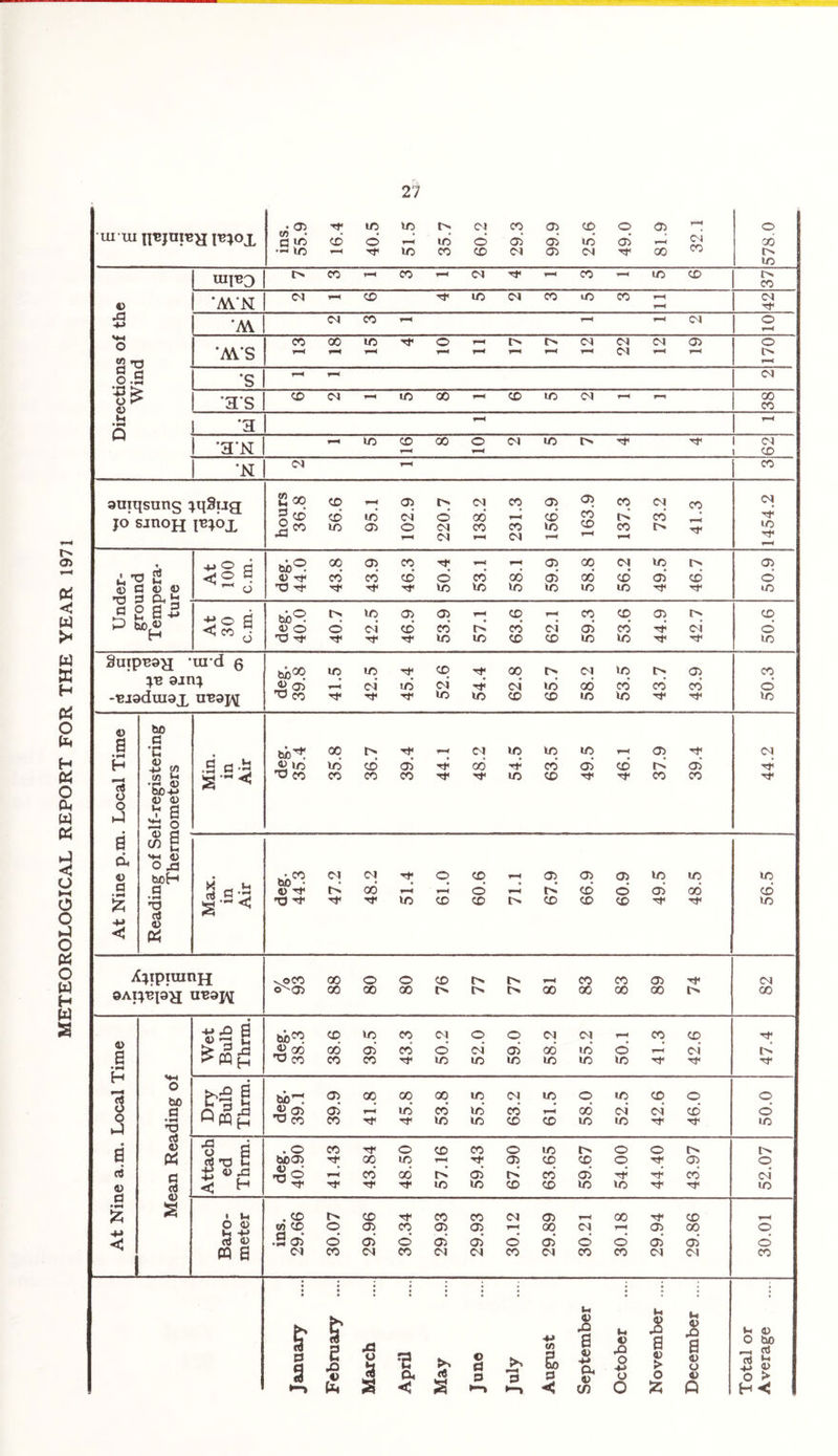 METEOROLOGICAL REPORT FOR THE YEAR 1971