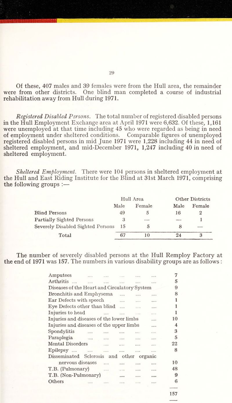 Of these, 407 males and 39 females were from the Hull area, the remainder were from other districts. One blind man completed a course of industrial rehabilitation away from Hull during 1971. Registered Disabled Persons. The total number of registered disabled persons in the Hull Employment Exchange area at April 1971 were 6,632. Of these, 1,161 were unemployed at that time including 45 who were regarded as being in need of employment under sheltered conditions. Comparable figures of unemployed registered disabled persons in mid June 1971 were 1,228 including 44 in need of sheltered employment, and mid-December 1971, 1,247 including 40 in need of sheltered employment. Sheltered Employment. There were 104 persons in sheltered employment at the Hull and East Riding Institute for the Blind at 31st March 1971, comprising the following groups :— Hull Area Other Districts Male Blind Persons 49 Partially Sighted Persons 3 Severely Disabled Sighted Persons 15 Total 67 Female Male Female 5 16 2 — — 1 5 8 — 10 24 3 The number of severely disabled persons at the Hull Remploy Factory at the end of 1971 was 157. The numbers in various disability groups are as follows : Amputees .... .... ... .... .... 7 Arthritis .... .... .... .... .... .... 5 Diseases of the Heart and Circulatory System 9 Bronchitis and Emphysema .... .... .... 8 Ear Defects with speech .... .... .... 1 Eye Defects other than blind .... .... .... 1 Injuries to head .... .... .... .... 1 Injuries and diseases of the lower limbs .... 10 Injuries and diseases of the upper limbs .... 4 Spondylitis .... .... .... .... .... 3 Paraplegia .... .... .... .... .... 5 Mental Disorders .... .... .... .... 22 Epilepsy .... .... .... .... .... .... 8 Disseminated Sclerosis and other organic nervous diseases .... .... .... .... 10 T.B. (Pulmonary) .... .... . 48 T.B. (Non-Pulmonary) . 9 Others .... .... .... .... .... 6 157