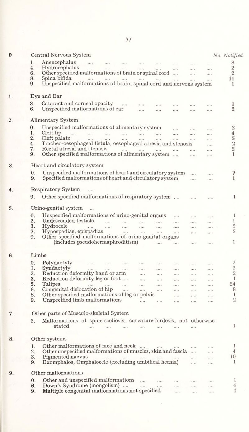 0 1. 2. 3. 4. 5. 6. 7. 8. 9. Central Nervous System AJo, Notified 1. Anencephalus 8 4. Hydrocephalus 2 6. Other specified malformations of brain or spinal cord .... 2 8. Spina bifida 11 9. Unspecified malformations of brain, spinal cord and nervous system 1 Eye and Ear 3. Cataract and corneal opacity 1 6. Unspecified malformations of ear 2 Alimentary System 0. Unspecified malformations of alimentary system 2 1. Cleft lip . 4 2. Cleft palate . 5 4. Tracheo-oesophageal fistula, oesophageal atresia and stenosis 2 7. Rectal atresia and stenosis 2 9. Other specified malformations of alimentary system .... 1 Heart and circulatory system 0. Unspecified malformations of heart and circulatory system .... 7 9. Specified malformations of heart and circulatory system 1 Respiratory System 9. Other specified malformations of respiratory system .... 1 Urino-genital system .... 0. Unspecified malformations of urino-genital organs 1 2. Undescended testicle .... .... .... . 1 3. Hydrocele .... .... . . 5 7. Hypospadias, epispadias . . 5 9. Other specified malformations of urino-genital organs (includes pseudohermaphroditism) 1 Limbs 0. Polydactyly 2 1. Syndactyly .... .... .... . 2 2. Reduction deformity hand or arm 2 3. Reduction deformity leg or foot .... 1 5. Talipes 24 6. Congenital dislocation of hip 8 8. Other specified malformations of leg or pelvis 1 9. Unspecified limb malformations 2 Other parts of Musculo-skeletal System 2. Malformations of spine-scoliosis, curvature-lordosis, not otherwise stated .... .... .... .... .... .... .... 1 Other systems 1. Other malformations of face and neck .... 2. Other unspecified malformations of muscles, skin and fascia 3. Pigmented naevus 9. Exomphalos, Omphalocele (excluding umbilical hernia) Other malformations 0. Other and unspecified malformations .... 6. Down’s Syndrome (mongolism). 9. Multiple congenital malformations not specified 1 4 10 1 1 4 1