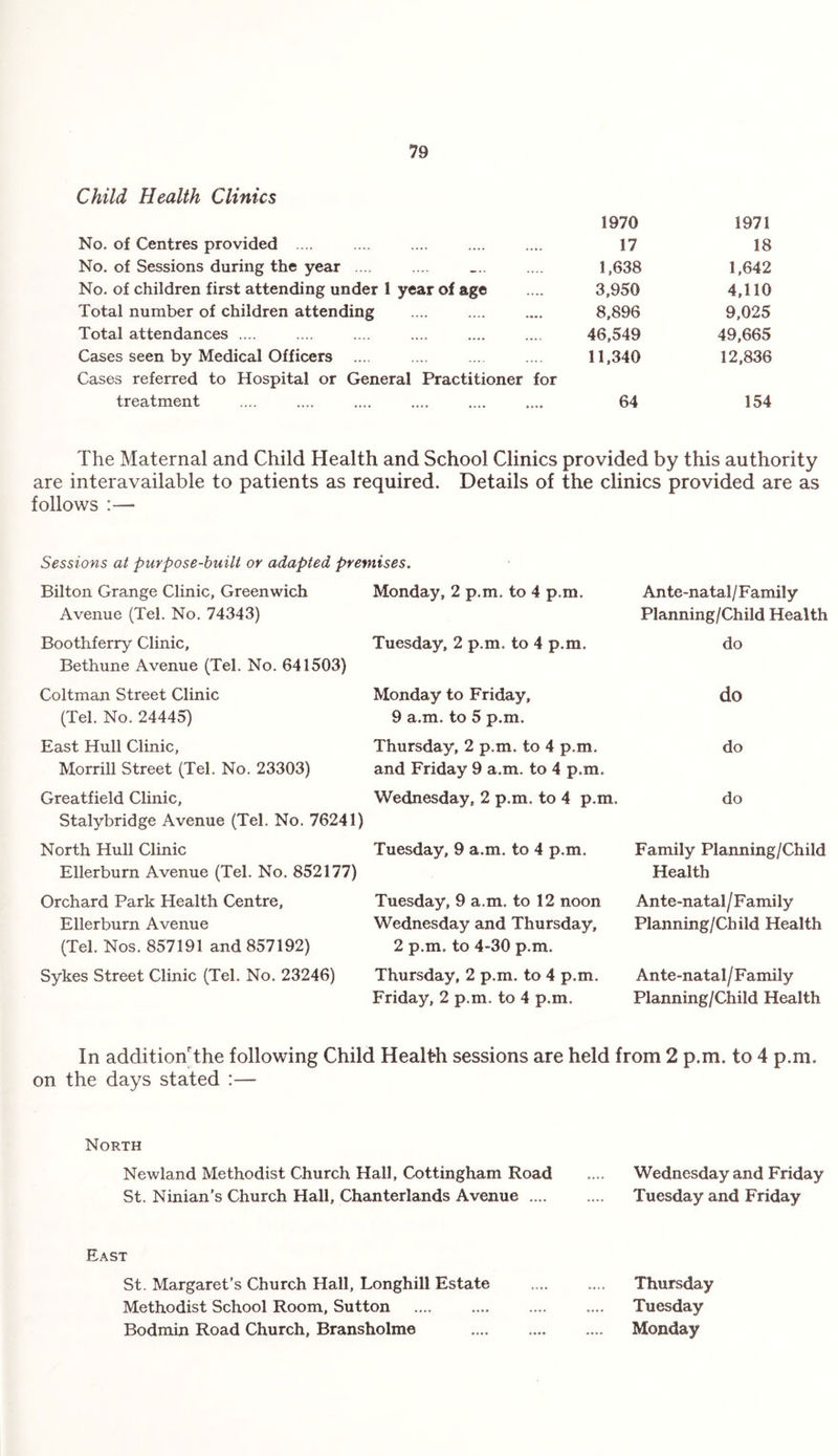Child Health Clinics 1970 1971 No. of Centres provided .... 17 18 No. of Sessions during the year .... 1,638 1,642 No. of children first attending under 1 year of age 3,950 4,110 Total number of children attending 8,896 9,025 Total attendances .... 46,549 49,665 Cases seen by Medical Officers 11,340 12,836 Cases referred to Hospital or General Practitioner for treatment 64 154 The Maternal and Child Health and School Clinics provided by this authority are interavailable to patients as required. Details of the clinics provided are as follows :— Sessions at purpose-built or adapted premises. Bilton Grange Clinic, Greenwich Monday, 2 p.m. to 4 p.m. Avenue (Tel. No. 74343) Boothferry Clinic, Bethune Avenue (Tel. No. 641503) Coltman Street Clinic (Tel. No. 24445) East Hull Clinic, Morrill Street (Tel. No. 23303) Tuesday, 2 p.m, to 4 p.m. Monday to Friday, 9 a.m. to 5 p.m. Thursday, 2 p.m. to 4 p.m. and Friday 9 a.m. to 4 p.m. Greatfield Clinic, Stalybridge Avenue (Tel. No. 76241) Wednesday, 2 p.m. to 4 p.m. Ante-natal / F amily Planning/Child Health do do do do North Hull Clinic Ellerburn Avenue (Tel. No. 852177) Tuesday, 9 a.m. to 4 p.m. Orchard Park Health Centre, Ellerburn Avenue (Tel. Nos. 857191 and 857192) Sykes Street Clinic (Tel. No. 23246) Tuesday, 9 a.m. to 12 noon Wednesday and Thursday, 2 p.m. to 4-30 p.m. Thursday, 2 p.m. to 4 p.m. Friday, 2 p.m. to 4 p.m. Family Planning/Child Health Ante-natal/Family Planning/Child Health Ante-natal/Family Planning/Child Health In additionthe following Child Health sessions are held from 2 p.m. to 4 p.m. on the days stated :— North Newland Methodist Church Hall, Cottingham Road .... Wednesday and Friday St. Ninian's Church Hall, Chanterlands Avenue. Tuesday and Friday East St. Margaret’s Church Hall, Longhill Estate Methodist School Room, Sutton Bodmin Road Church, Bransholme Thursday Tuesday Monday
