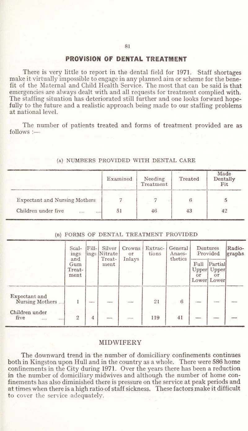PROVISION OF DENTAL TREATMENT There is very little to report in the dental field for 1971. Staff shortages make it virtually impossible to engage in any planned aim or scheme for the bene¬ fit of the Maternal and Child Health Service. The most that can be said is that emergencies are always dealt with and all requests for treatment complied with. The staffing situation has deteriorated still further and one looks forward hope¬ fully to the future and a realistic approach being made to our staffing problems at national level. The number of patients treated and forms of treatment provided are as follows :— (a) numbers provided with dental care Examined Needing Treatment Treated Made Dentally Fit Expectant and Nursing Mothers 7 7 6 5 Children under five 51 46 43 42 (b) forms of dental treatment provided Scal¬ ings and Gum Treat¬ ment Fill¬ ings Silver Nitrate Treat¬ ment Crowns or Inlays Extrac¬ tions General Anaes¬ thetics Dentures Provided Radio¬ graphs Full Upper or Lower Partial Upper or Lower Expectant and Nursing Mothers .... 1 _ 21 6 - . - , - Children under five 2 4 -■ -. 119 41 1 ■ MIDWIFERY The downward trend in the number of domiciliary confinements continues both in Kingston upon Hull and in the country as a whole. There were 586 home confinements in the City during 1971. Over the years there has been a reduction in the number of domiciliary midwives and although the number of home con¬ finements has also diminished there is pressure on the service at peak periods and at times when there is a high ratio of staff sickness. These factors make it difficult to cover the service adequately.