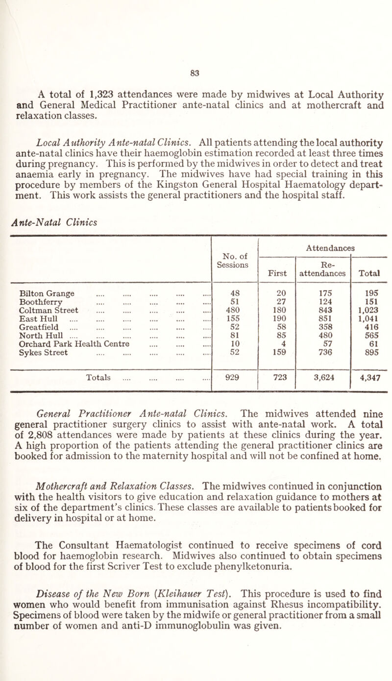 A total of 1,323 attendances were made by midwives at Local Authority and General Medical Practitioner ante-natal clinics and at mothercraft and relaxation classes. Local A uthority A nte-natal Clinics. All patients attending the local authority ante-natal clinics have their haemoglobin estimation recorded at least three times during pregnancy. This is performed by the midwives in order to detect and treat anaemia early in pregnancy. The midwives have had special training in this procedure by members of the Kingston General Hospital Haematology depart” ment. This work assists the general practitioners and the hospital staff. Ante-Natal Clinics No. of Sessions Attendance s First Re¬ attendances Total Bilton Grange 48 20 175 195 Boothferry 51 27 124 151 Coltman Street 480 180 843 1,023 East Hull 155 190 851 1,041 Greatfield 52 58 358 416 North Hull .... 81 85 480 565 Orchard Park Health Centre . 10 4 57 61 Sykes Street 52 159 736 895 Totals . 929 723 3,624 4,347 General Practitioner Ante-natal Clinics. The midwives attended nine general practitioner surgery clinics to assist with ante-natal work. A total of 2,808 attendances were made by patients at these clinics during the year. A high proportion of the patients attending the general practitioner clinics are booked for admission to the maternity hospital and will not be confined at home. Mothercraft and Relaxation Classes. The midwives continued in conjunction with the health visitors to give education and relaxation guidance to mothers at six of the department's clinics. These classes are available to patients booked for delivery in hospital or at home. The Consultant Haematologist continued to receive specimens of cord blood for haemoglobin research. Midwives also continued to obtain specimens of blood for the first Scriver Test to exclude phenylketonuria. Disease of the New Born (Kleihauer Test). This procedure is used to find women who would benefit from immunisation against Rhesus incompatibility. Specimens of blood were taken by the midwife or general practitioner from a small number of women and anti-D immunoglobulin was given.