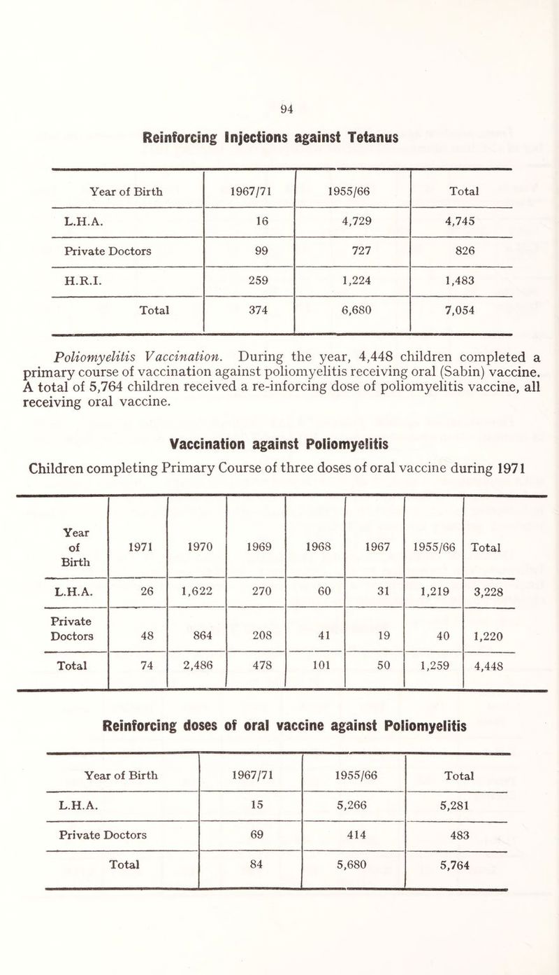 Reinforcing Injections against Tetanus Year of Birth 1967/71 1955/66 Total L.H.A. 16 4,729 4,745 Private Doctors 99 727 826 H.R.I. 259 1,224 1,483 Total 374 6,680 7,054 Poliomyelitis Vaccination. During the year, 4,448 children completed a primary course of vaccination against poliomyelitis receiving oral (Sabin) vaccine. A total of 5,764 children received a re-inforcing dose of poliomyelitis vaccine, all receiving oral vaccine. Vaccination against Poliomyelitis Children completing Primary Course of three doses of oral vaccine during 1971 Year of Birth 1971 1970 1969 1968 1967 1955/66 Total L.H.A. 26 1,622 270 60 31 1,219 3,228 Private Doctors 48 864 208 41 19 40 1,220 Total 74 2,486 478 101 50 1,259 4,448 Reinforcing doses of oral vaccine against Poliomyelitis Year of Birth 1967/71 1955/66 Total L.H.A. 15 5,266 5,281 Private Doctors 69 414 483