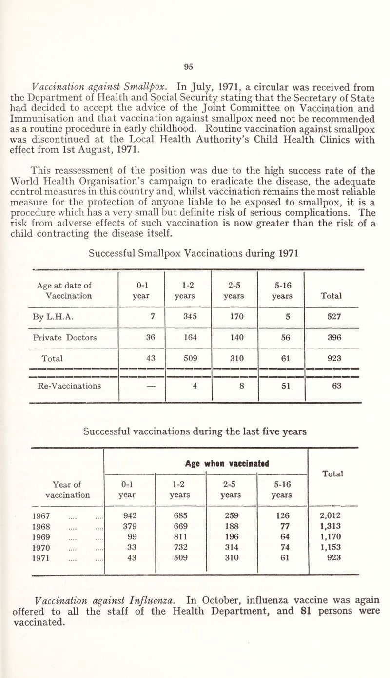 Vaccination against Smallpox. In July, 1971, a circular was received from the Department of Health and Social Security stating that the Secretary of State had decided to accept the advice of the Joint Committee on Vaccination and Immunisation and that vaccination against smallpox need not be recommended as a routine procedure in early childhood. Routine vaccination against smallpox was discontinued at the Local Health Authority’s Child Health Clinics with effect from 1st August, 1971. This reassessment of the position was due to the high success rate of the World Health Organisation’s campaign to eradicate the disease, the adequate control measures in this country and, whilst vaccination remains the most reliable measure for the protection of anyone liable to be exposed to smallpox, it is a procedure which has a very small but definite risk of serious complications. The risk from adverse effects of such vaccination is now greater than the risk of a child contracting the disease itself. Successful Smallpox Vaccinations during 1971 Age at date of Vaccination 0-1 year 1-2 years 2-5 years 5-16 years Total By L.H.A. 7 345 170 5 527 Private Doctors 36 164 140 56 396 Total 43 509 310 61 923 Re-V accinations — 4 8 51 63 Successful vaccinations during the last five years Year of vaccination Age \ when vaccina fed Total 0-1 year 1-2 years 2-5 years 5-16 years 1967 . 942 685 259 126 2,012 1968 . 379 669 188 77 1,313 1969 . 99 811 196 64 1,170 1970 . 33 732 314 74 1,153 1971 . 43 509 310 61 923 Vaccination against Influenza. In October, influenza vaccine was again offered to all the staff of the Health Department, and 81 persons were vaccinated.