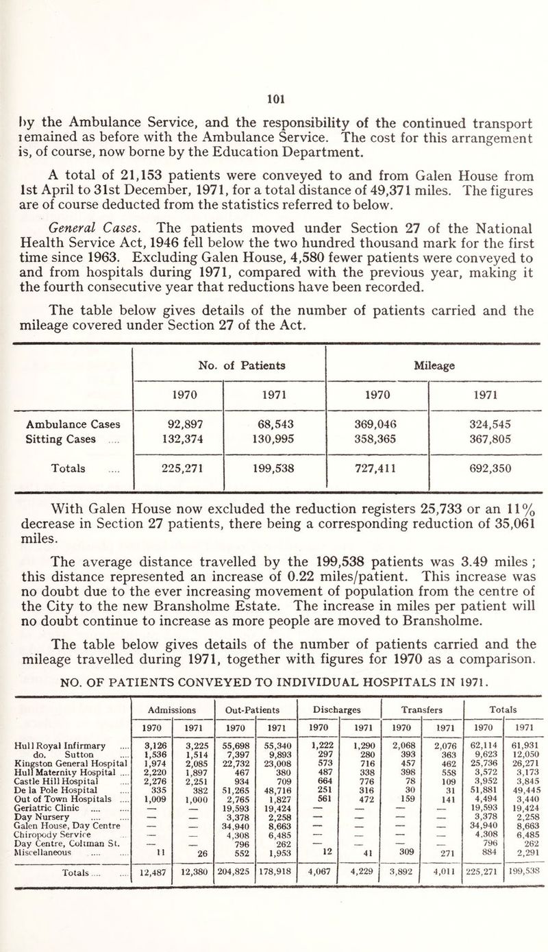 by the Ambulance Service, and the responsibility of the continued transport lemained as before with the Ambulance Service. The cost for this arrangement is, of course, now borne by the Education Department. A total of 21,153 patients were conveyed to and from Galen House from 1st April to 31st December, 1971, for a total distance of 49,371 miles. The figures are of course deducted from the statistics referred to below. General Cases. The patients moved under Section 27 of the National Health Service Act, 1946 fell below the two hundred thousand mark for the first time since 1963. Excluding Galen House, 4,580 fewer patients were conveyed to and from hospitals during 1971, compared with the previous year, making it the fourth consecutive year that reductions have been recorded. The table below gives details of the number of patients carried and the mileage covered under Section 27 of the Act. No. of Patients Mileage 1970 1971 1970 1971 Ambulance Cases 92,897 68,543 369,046 324,545 Sitting Cases 132,374 130,995 358,365 367,805 Totals 225,271 199,538 727,411 692,350 With Galen House now excluded the reduction registers 25,733 or an 11 % decrease in Section 27 patients, there being a corresponding reduction of 35,061 miles. The average distance travelled by the 199,538 patients was 3.49 miles ; this distance represented an increase of 0.22 miles/patient. This increase was no doubt due to the ever increasing movement of population from the centre of the City to the new Bransholme Estate. The increase in miles per patient will no doubt continue to increase as more people are moved to Bransholme. The table below gives details of the number of patients carried and the mileage travelled during 1971, together with figures for 1970 as a comparison. NO. OF PATIENTS CONVEYED TO INDIVIDUAL HOSPITALS IN 1971. Admissions Out*Pa tients Disch arges Trar isfers Tot als 1970 1971 1970 1971 1970 1971 1970 1971 1970 1971 Hull Royal Infirmary 3,126 3,225 55,698 55,340 1,222 1,290 2,068 2,076 62,114 61,931 do. Sutton 1,536 1,514 7,397 9,893 297 280 393 363 9,623 12,050 Kingston General Hospital Hull Maternity Hospital .... 1,974 2,085 22,732 23,008 573 716 457 462 25,736 26,271 2,220 1,897 467 380 487 338 398 558 3,572 3,173 Castle Hill Hospital 2,276 2,251 934 709 664 776 78 109 3,952 3,845 De la Pole Hospital 335 382 51,265 48,716 251 316 30 31 51,881 49,445 Out of Town Hospitals .... 1,009 1,000 2,765 1,827 561 472 159 141 4,494 3,440 Geriatric Clinic . — — 19,593 19,424 — — — — 19,593 19,424 Day Nursery . — — 3,378 2,258 — — — — 3,378 2,258 Galen House, Day Centre — — 34,940 8,663 — — — — 34,940 8,663 Chiropody Service — — 4,308 6,485 •— — — — 4.308 6,485 Day Centre, Coltman St. — _ 796 262 — — — 796 262 Miscellaneous 11 26 552 1,953 12 41 309 271 884 2,291 Totals. 12,487 12,380 204,825 178,918 4,067 4,229 3,892 4,011 225,271 199,538