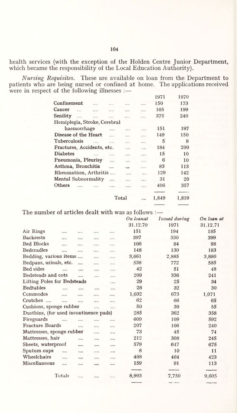 health services (with the exception of the Holden Centre Junior Department, which became the responsibility of the Local Education Authority). Nursing Requisites. These are available on loan from the Department to patients who are being nursed or confined at home. The applications received were in respect of the following illnesses :— Confinement . 1971 150 1970 173 Cancer ... . .... .... 165 199 Senility .... . .... .... 375 240 Hemiplegia, Stroke, Cerebral haemorrhage 151 197 Disease of the Heart .... .... 149 150 Tuberculosis . .... .... 5 8 Fractures, Accidents, etc. .... .... 184 200 Diabetes .... .... 15 10 Pneumonia, Pleurisy .... .... 6 10 Asthma, Bronchitis ..... 83 113 Rheumatism, Arthritis .... .... .... 129 142 Mental Subnormality .... .... «... 31 20 Others .... .... 406 357 Total 1,849 1,819 The number of articles dealt with was as follows On loanat Issued during On loan Air Rings 31.12.70 151 1971 194 31.12.71 185 Backrests 397 330 399 Bed Blocks 106 84 98 Bedcradles 148 130 183 Bedding, various items. 3,661 2,885 3,880 Bedpans, urinals, etc. 538 772 585 Bed sides 42 51 48 Bedsteads and cots 209 336 241 Lifting Poles for Bedsteads 29 25 34 Bedtables 28 32 30 Commodes 1,032 673 1,071 Crutches .... 62 66 65 Cushions, sponge rubber 50 30 55 Dustbins, (for used incontinence pads) 285 362 358 Fireguards 609 109 592 Fracture Boards 207 106 240 Mattresses, sponge rubber 73 45 74 Mattresses, hair . 212 308 245 Sheets, waterproof . 579 647 675 Sputum cups 8 10 11 Wheelchairs . 408 464 423 Miscellaneous 159 91 113