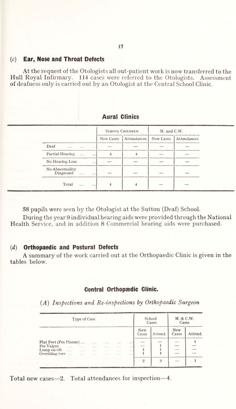 (c) Ear, Nose and Throat Defects At the request of the Otologists all out-patient work is now transferred to the Hull Royal Infirmary. 114 cases were referred to the Otologists. Assessment of deafness only is carried out by an Otologist at the Central School Clinic. Aural Clinics School Children M. and C.W. New Cases Attendances New Cases Attendances Deaf — — — — Partial Hearing . 4 4 — — No Hearing Loss — — — — No Abnormality Diagnosed . — — — — Total . 4 4 — — 58 pupils were seen by the Otologist at the Sutton (Deaf) School. During the year 9 individual hearing aids were provided through the National Health Service, and in addition 8 Commercial hearing aids were purchased. (id) Orthopaedic and Postural Defects A summary of the work carried out at the Orthopaedic Clinic is given in the tables below. Central Orthopaedic Clinic. (A) Inspections and Re-inspections by Orthopaedic Surgeon Type of Case School Cases M .& C.W. Cases New Cases Attend. New Cases Attend. Flat Feet (Pes Planus). — — — 1 Pes Valgus — 1 — — Lump on rib 1 1 — -- Overiding toes 1 1 — 2 3 — 1 Total new cases—2, Total attendances for inspection—4.