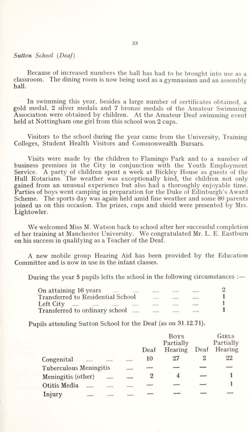 Sutton School (Deaf) Because of increased numbers the hall has had to be brought into use as a classroom. The dining room is now being used as a gymnasium and an assembly hall. In swimming this year, besides a large number of certificates obtained, a gold medal, 2 silver medals and 7 bronze medals of the Amateur Swimming Association were obtained by children. At the Amateur Deaf swimming event held at Nottingham one girl from this school won 2 cups. Visitors to the school during the year came from the University, Training Colleges, Student Health Visitors and Commonwealth Bursars. Visits were made by the children to Flamingo Park and to a number of business premises in the City in conjunction with the Youth Employment Service. A party of children spent a week at Bickley House as guests of the Hull Rotarians. The weather was exceptionally kind, the children not only gained from an unusual experience but also had a thoroughly enjoyable time. Parties of boys went camping in preparation for the Duke of Edinburgh’s Award Scheme. The sports day was again held amid fine weather and some 80 parents joined us on this occasion. The prizes, cups and shield were presented by Mrs. Lightowler. We welcomed Miss M. Watson back to school after her successful completion of her training at Manchester University. We congratulated Mr. L. E. Eastburn on his success in qualifying as a Teacher of the Deaf. A new mobile group Hearing Aid has been provided by the Education Committee and is now in use in the infant classes. During the year 5 pupils lefts the school in the following circumstances ~ On attaining 16 years . . 2 Transferred to Residential School . 1 Left City . 1 Transferred to ordinary school . 1 Pupils attending Sutton School for the Deaf (as on 31.12.71). Boys Girls Partially Partially Deaf Hearing Deaf Hearing Congenital . . ...... 10 27 2 22 Tuberculous Meningitis . — — — — Meningitis (other) . 2 4 — 1 Otitis Media . — — — 1 Injury — — —