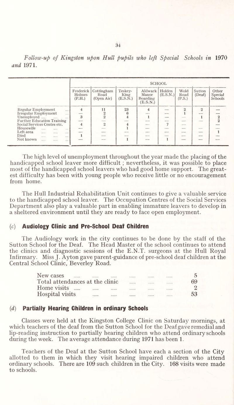 Follow-up of Kingston upon Hull pupils who left Special Schools in 1970 and 1971. SCHOOL Frederick Holmes (P.H.) Cottingham Road (Open Air) Teskey- King (E.S.N.) Aldwark Manor Boarding (E.S.N.) Holden (E.S.N.) Wold Road (P.S.) Sutton (Deaf) Other Special Schools Regular Employment 4 11 23 4 — 2 2 — Irregular Employment — 2 6 — — 1 — — Unemployed .... 3 2 4 1 — — 1 2 Further Education Training — — — — — — — 2 Social Services Centre etc. 4 2 4 — 7 — — Housewife — — 1 — — — —— -- Left area — — — — — — — 1 Died . 1 -- — — — — — — Not known . 1 1 ■ ' The high level of unemployment throughout the year made the placing of the handicapped school leaver more difficult ; nevertheless, it was possible to place most of the handicapped school leavers who had good home support. The great¬ est difficulty has been with young people who receive little or no encouragement from home. The Hull Industrial Rehabilitation Unit continues to give a valuable service to the handicapped school leaver. The Occupation Centres of the Social Services Department also play a valuable part in enabling immature leavers to develop in a sheltered environment until they are ready to face open employment. (c) Audiology Clinic and Pre-School Deaf Children The Audiology work in the city continues to be done by the staff of the Sutton School for the Deaf. The Head Master of the school continues to attend the clinics and diagnostic sessions of the E.N.T. surgeons at the Hull Royal Infirmary. Miss J. Ayton gave parent-guidance of pre-school deaf children at the Central School Clinic, Beverley Road. New cases . 5 Total attendances at the clinic . 69 Home visits . 2 Hospital visits . 53 (id) Partially Hearing Children in ordinary Schools Classes were held at the Kingston College Clinic on Saturday mornings, at which teachers of the deaf from the Sutton School for the Deaf gave remedial and lip-reading instruction to partially hearing children who attend ordinary schools during the week. The average attendance during 1971 has been 1. Teachers of the Deaf at the Sutton School have each a section of the City allotted to them in which they visit hearing impaired children who attend ordinary schools. There are 109 such children in the City. 168 visits were made to schools.