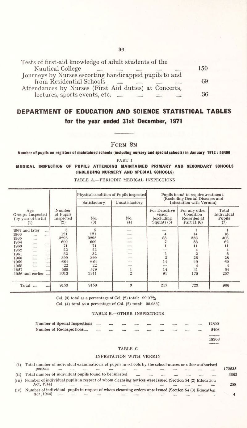 Tests of first-aid knowledge of adult students of the Nautical College . . . . . 150 Journeys by Nurses escorting handicapped pupils to and from Residential Schools . 69 Attendances by Nurses (First Aid duties) at Concerts, lectures, sports events, etc. 36 DEPARTMENT OF EDUCATION AND SCIENCE STATISTICAL TABLES for the year ended 31st December, 1971 Form 8m Number of pupils on registers of maintained schools (including nursery and special schools) in January 1972 : 56406 PART I MEDICAL INSPECTION OF PUPILS ATTENDING MAINTAINED PRIMARY AND SECONDARY SCHOOLS (INCLUDING NURSERY AND SPECIAL SCHOOLS) TABLE A.—PERIODIC MEDICAL INSPECTIONS Age Groups Inspected (by year of birth) (1) Number of Pupils Inspected (2) Physical condition of Pupils inspected Pupils found to require tre atmen t ses and nin) Satisfactory Unsatisfactory Infes >tation with Verr No. (3) No. (4) For Defective vision (excluding Squint) (5) For any other Condition Recorded at Part II (6) Total Individual Pupils (7) 1967 and later 5 5 — — 1 1 1966 . 121 121 — 4 14 16 1965 3295 3295 — 83 338 406 1964 . 609 609 — 7 58 62 1963 . 71 71 — 1 11 11 1962 . 22 22 — — 4 4 1961 . 32 32 — 1 2 3 1960 . 399 399 — 2 26 28 1959 . 684 684 — 14 49 60 1958 . 22 22 — — 4 4 1957 . 580 579 1 14 41 54 1956 and earlier .... 3313 3311 2 91 175 257 Total . 9153 9150 3 217 723 906 Col. (3) total as a percentage of Col. (2) total: 99.97% Col. (4) total as a percentage of Col. (2) total: 00.03% TABLE B.—OTHER INSPECTIONS Number of Special Inspections Number of Re-inspections.... 12800 5406 18206 TABLE C INFESTATION WITH VERMIN (i) Total number of individual examinations of pupils in schools by the school nurses or other authorised persons . . (ii) Total number of individual pupils found to be infested . (iii) Number of individual pupils in respect of whom cleansing notices were issued (Section 54 (2) Education Act, 1944) . (iv) Number of individual pupils in respect of whom cleansing orders were issued (Section 54 (3) Education Act,1944) ... 172535 3682 258 4
