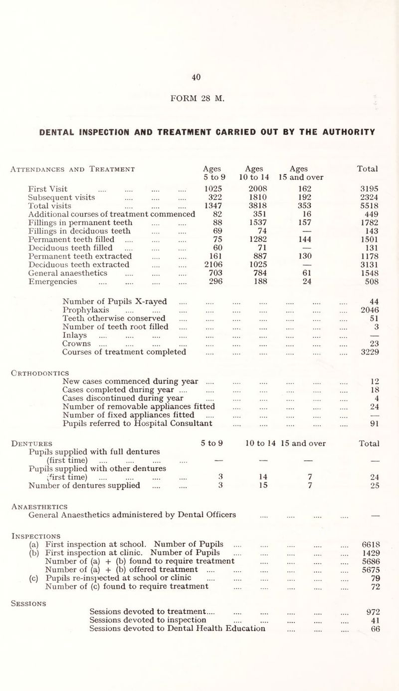 FORM 28 M. DENTAL INSPECTION AND TREATMENT CARRIED OUT BY THE AUTHORITY Attendances and Treatment Ages 5 to 9 Ages 10 to 14 Ages 15 and over Total First Visit 1025 2008 162 3195 Subsequent visits 322 1810 192 2324 Total visits 1347 3818 353 5518 Additional courses of treatment commenced 82 351 16 449 Fillings in permanent teeth 88 1537 157 1782 Fillings in deciduous teeth 69 74 — 143 Permanent teeth filled 75 1282 144 1501 Deciduous teeth filled 60 71 — 131 Permanent teeth extracted 161 887 130 1178 Deciduous teeth extracted 2106 1025 — 3131 General anaesthetics 703 784 61 1548 Emergencies 296 188 24 508 Number of Pupils X-rayed 44 Prophylaxis .... .... .... .... .... .... 2046 Teeth otherwise conserved .... .... ...» .... .... 51 Number of teeth root filled .... .... .... 3 Inlays .... .... .... .... .... — Crowns .... .... .... .... .... .... 23 Courses of treatment completed .... .... .... 3229 Orthodontics New cases commenced during year .... .... .... .... .... 12 Cases completed during year .... .... .... .... 18 Cases discontinued during year .... .... .... .... .... 4 Number of removable appliances fitted .... .... .... .... 24 Number of fixed appliances fitted .... .... .... .... - Pupils referred to Hospital Consultant .... .... 91 Dentures Pupils supplied with full dentures 5 to 9 10 to 14 15 and over Total (first time) Pupils supplied with other dentures 1 — (first time) 3 14 7 24 Number of dentures supplied 3 15 7 25 Anaesthetics General Anaesthetics administered by Dental Officers Inspections (a) First inspection at school. Number of Pupils (b) First inspection at clinic. Number of Pupils Number of (a) + (b) found to require treatment Number of (a) + (b) offered treatment .... (c) Pupils re-inspected at school or clinic Number of (c) found to require treatment Sessions Sessions devoted to treatment.... Sessions devoted to inspection Sessions devoted to Dental Health Education 6618 1429 5686 5675 79 72 972 41 66