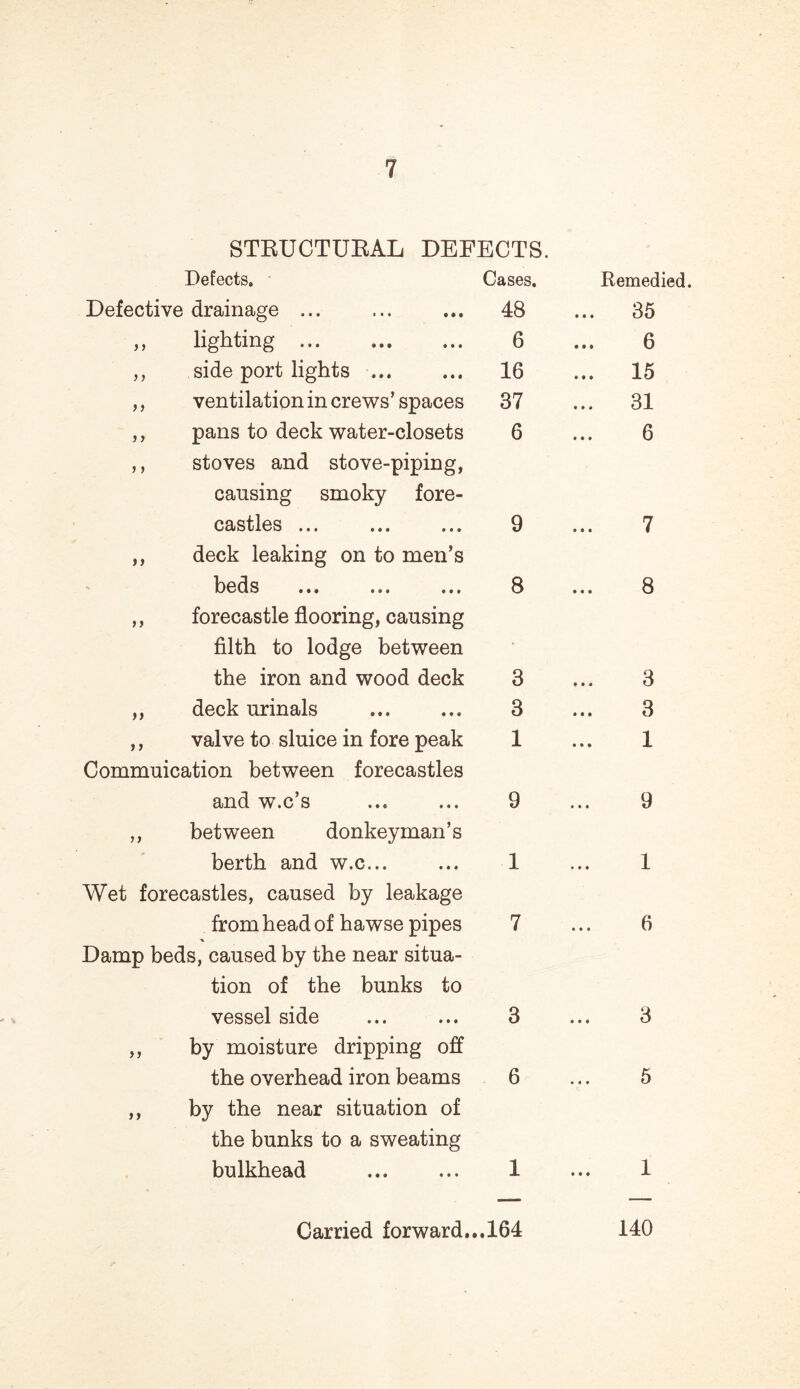 STRUCTURAL DEFECTS. Defects. Cases. Remedied. Defective drainage ... 48 ... 35 ,, lighting 6 ... 6 ,, side port lights 16 ... 15 ,, ventilation in crews’spaces 37 ... 31 ,, pans to deck water-closets 6 ... 6 ,, stoves and stove-piping, causing smoky fore- castles ... 9 7 ,, deck leaking on to men’s beds 8 8 ,, forecastle flooring, causing filth to lodge between the iron and wood deck 3 ... 3 ,, deck urinals 3 ... 3 ,, valve to sluice in fore peak 1 1 Commuication between forecastles and w.c’s 9 ... 9 ,, between donkeyman’s berth and w.c... 1 1 Wet forecastles, caused by leakage from head of hawse pipes 7 6 Damp beds, caused by the near situa- tion of the bunks to vessel side 3 ... 3 ,, by moisture dripping off the overhead iron beams 6 5 ,, by the near situation of the bunks to a sweating bulkhead 1 1 Carried forward... 164 140