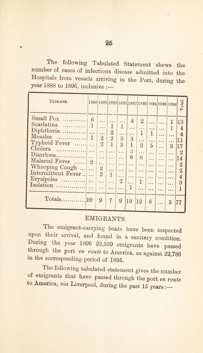 The following Tabulated Statement shews the number of cases of infectious disease admitted into the Hospitals from vessels arriving in the Port, during the year 1888 to 1896, inclusive :— Disease. 188€ 188£ 189C 1891 1892 1893 1894 1895 1896 Total. Small Pox Scarlatina .... Diphtheria Measles Typhoid Fever Cholera 6 1 1 • • • • • • <•* 2 2 • • • 1 2 2 1 • • • 1 • • • 3 3 4 • • • • • • 3 1 2 8 2 • • • 1 • • • 2 • • • 6 • • • • • • 1 • • • 5 • • • • • • • • • • • • • • • • • ♦ • ♦ • * • « • • • 1 1 • • • • • • 3 • • • • • • 13 4 4 11 17 2 14 2 2 4 3 1 Diarrhoea Malarial Fever 2 • • • • • • Whooping Cough ... Intermittent Fever.. Erysipelas Isolation 2 3 1 2 »« • 1 1 • • • • • • • • • • • • • • • • • • • • • * •> .. 9 Totals 10 9 1 7 19 12 6 • • • 5 77 EMIGRANTS. The emigrant-carrying boats have been inspected upon their arrival, and found in a sanitary condition, urmg the year 1896 23,559 emigrants have passed rough the port en route to America, as against 22,786 in the corresponding period of 1895. The following tabulated statement gives the number of emigrants that have passed through the port en route to America, via Liverpool, during the past 15 years