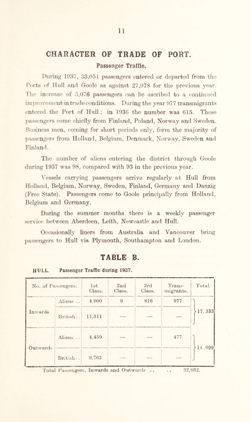 CHARACTER OF TRADE OF FORT. Passenger Traffic. During 1937, 33,054 passengers entered or departed from the Forts of Hull and Goole as against 27,978 for the previous year. The increase of 5,076 passengers can be ascribed to a continued improvement in trade conditions. During the year 977 transmigrants entered the Port of Hull ; in 1936 the number was 615. These passengers come chiefly from Finland, Poland, Norway and Sweden. Business men, coming for short periods only, form the majority of passengers from Holland, Belgium, Denmark, Norway, Sweden and Finland. The number of aliens entering the district through Goole during 1937 was 98, compared with 93 in the previous year. Vessels carrying passengers arrive regularly at Hull from Holland, Belgium, Norway, Sweden, Finland, Germany and Danzig (Free State). Passengers come to Goole principally from Holland, Belgium and Germany . During the summer months there is a weekly passenger service between Aberdeen, Leith, Newcastle and Hull. Occasionally liners from Australia and Vancouver bring passengers to Hull via Plymouth, Southampton and London. TABLE B. HULL, Passenger Traffic during 1937. No. of Passengers. ' 1st Class. 2nd Class. 3rd Ciass. Trans- migrants. Total. Aliens . . 4,000 9 816 977 Inwards British. . 11,511 — — >-17, 333 Outwards Aliens . . 4,459 — 477 ■> ►14,699 British. . 9,763 — — - Total Passengers, Inwards and Outwards . . . . 32,032.