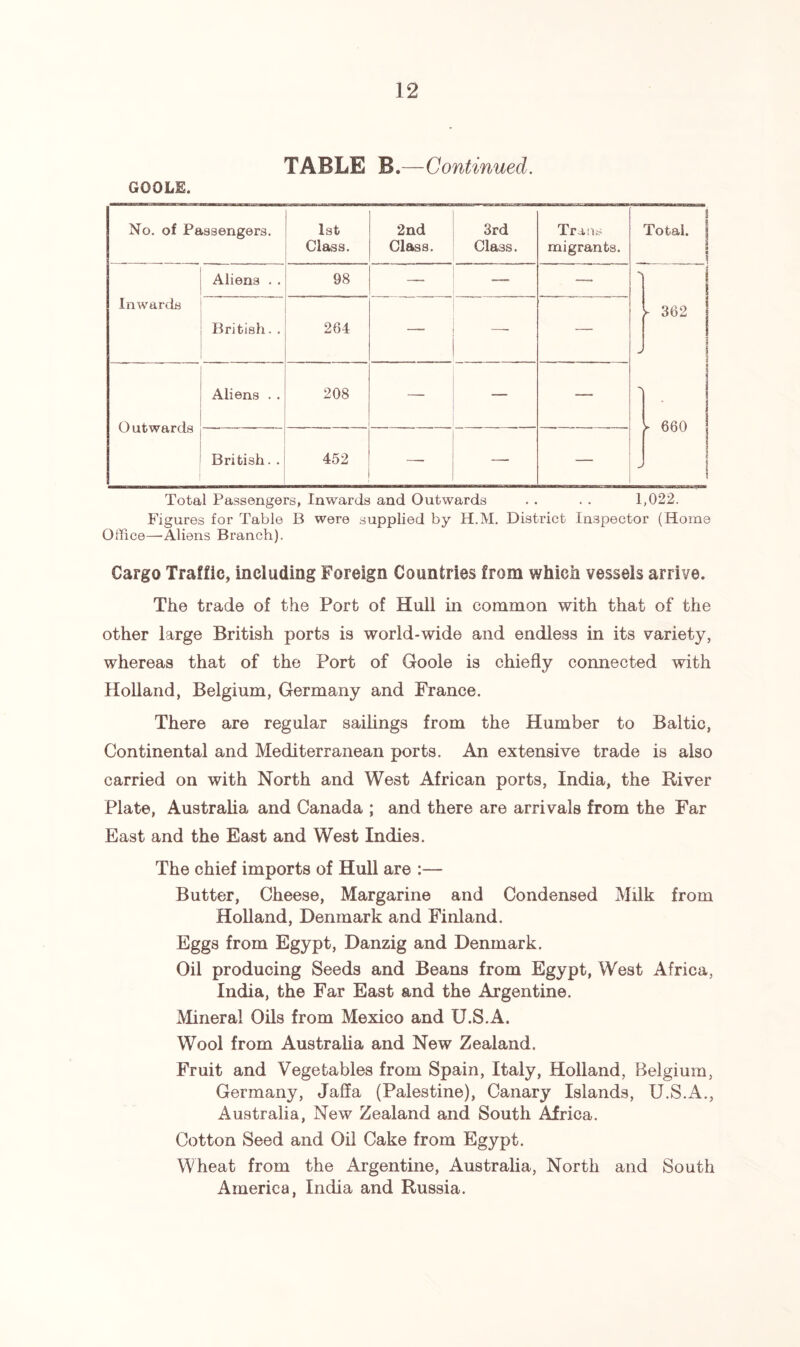 TABLE B.—Continued. GOOLE. No. of Passengers. 1st Class. 2nd Class. 3rd Class. Trails migrants. Total. | I Aliens . . 98 — — -S 1 Inwards British. . 264 — —■ — - 362 | Outwards Aliens . . 208 — — — - 660 J i British. . 452 —. — — Total Passengers, Inwards and Outwards . . . . 1,022. Figures for Table B were supplied by H.M. District Inspector (Home Office—Aliens Branch). Cargo Traffic, including Foreign Countries from which vessels arrive. The trade of the Port of Hull in common with that of the other large British ports is world-wide and endless in its variety, whereas that of the Port of Goole is chiefly connected with Holland, Belgium, Germany and France. There are regular sailings from the Humber to Baltic, Continental and Mediterranean ports. An extensive trade is also carried on with North and West African ports, India, the River Plate, Australia and Canada ; and there are arrivals from the Far East and the East and West Indies. The chief imports of Hull are :— Butter, Cheese, Margarine and Condensed Milk from Holland, Denmark and Finland. Eggs from Egypt, Danzig and Denmark. Oil producing Seeds and Beans from Egypt, West Africa, India, the Far East and the Argentine. Mineral Oils from Mexico and U.S.A. Wool from Australia and New Zealand. Fruit and Vegetables from Spain, Italy, Holland, Belgium, Germany, Jaffa (Palestine), Canary Islands, U.S.A., Australia, New Zealand and South Africa. Cotton Seed and Oil Cake from Egypt. Wheat from the Argentine, Australia, North and South America, India and Russia.