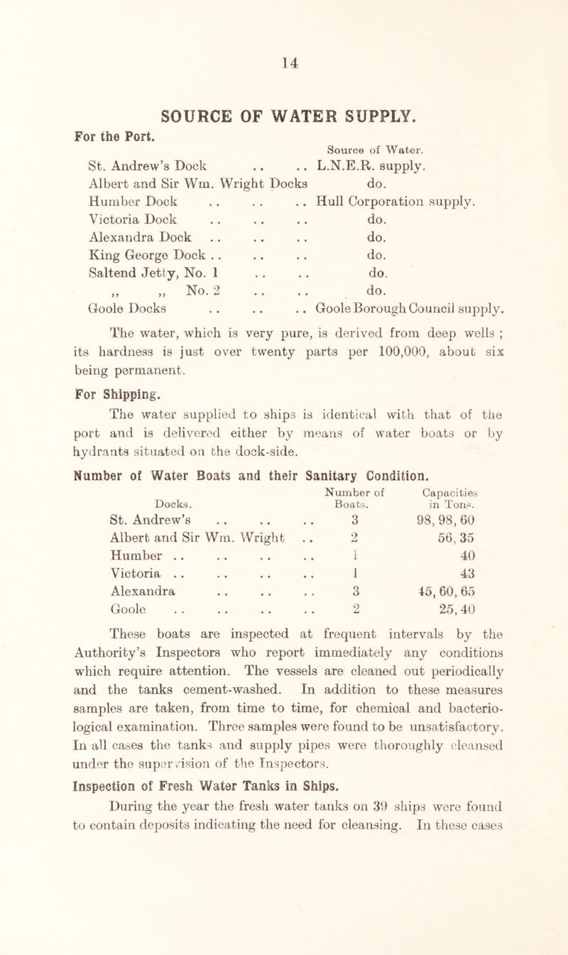 SOURCE OF WATER SUPPLY. For the Port. Source of Water. St. Andrew’s Dock Albert and Sir Win. Wright Docks Humber Dock Victoria Dock Alexandra Dock King George Dock Saltend Jetty, No. 1 ,, ,, No. 2 Goole Docks L.N.E.R. supply, do. Hull Corporation supply, do. do. do. do. do. Goole Borough Council supply. The water, which is very pure, is derived from deep wells ; its hardness is just over twenty parts per 100,000, about six being permanent. For Shipping. The water supplied to ships is identical with that of the port and is delivered either by means of water boats or by hydrants situated oil the dock-side. Number of Water Boats and their Sanitary Condition. Docks. Number of Boats. Capacities in Tons. St. Andrew’s 3 98,98,60 Albert and Sir Win. Wright 2 56, 35 Humber i 3 • • i 40 Victoria 1 43 Alexandra 3 45,60,65 Goole 2 25, 40 These boats are inspected at frequent intervals by Authority’s Inspectors who report immediately any conditions which require attention. The vessels are cleaned out periodically and the tanks cement-washed. In addition to these measures samples are taken, from time to time, for chemical and bacterio- logical examination. Three samples were found to be unsatisfactory. In all cases the tanks and supply pipes were thoroughly cleansed under the super vision of the Inspectors. Inspection of Fresh Water Tanks in Ships. During the year the fresh water tanks on 39 ships were found to contain deposits indicating the need for cleansing. In these cases