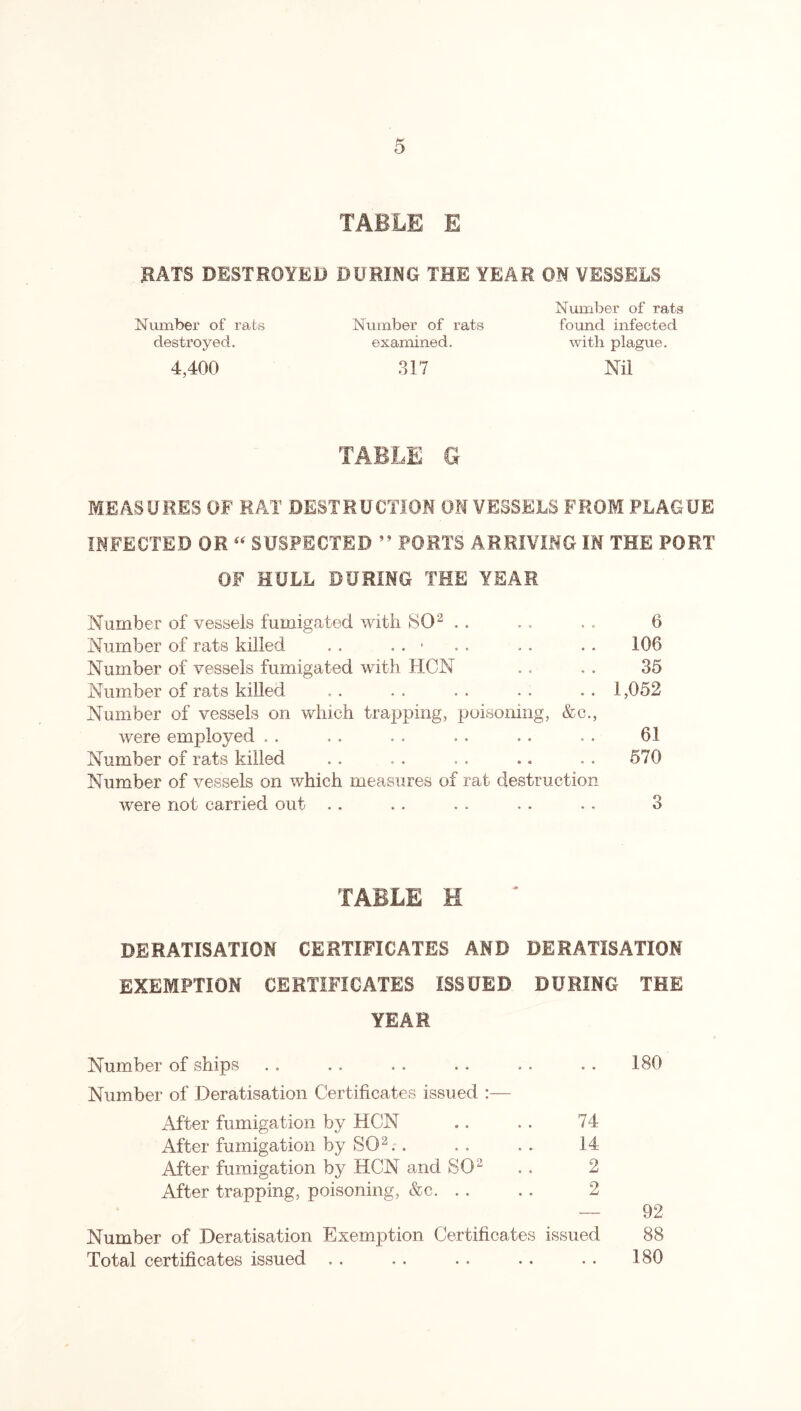 TABLE E bats destroyed during the year on vessels Number of rata Number of rats found infected examined. with plague. 317 Ml TABLE G MEASURES OF RAT DESTRUCTION ON VESSELS FROM PLAGUE INFECTED OR “ SUSPECTED ” PORTS ARRIVING IN THE PORT OF HULL DURING THE YEAR Number of vessels fumigated with SO2 . . .. . . 6 Number of rats killed . . . . • . . . . . . 106 Number of vessels fumigated with IlCN . . . . 35 Number of rats killed . . . . . . . . . . 1,052 Number of vessels on which trapping, poisoning, &c., were employed . . .. . . . . . . . . 61 Number of rats killed . . . . . . .. .. 570 Number of vessels on which measures of rat destruction were not carried out . . .. . . . . . . 3 Number of rats destroyed. 4,400 TABLE H DERATISATION CERTIFICATES AMD BE R AXIS AXIOM EXEMPTION CERTIFICATES ISSUED DURING THE YEAR Number of ships .. . . .. . . .. . • 180 Number of Deratisation Certificates issued :— After fumigation by HCN .. . . 74 After fumigation by SO2. . . . .. 14 After fumigation by HCN and SO2 . . 2 After trapping, poisoning, &c. .. . . 2 — 92 Number of Deratisation Exemption Certificates issued 88 Total certificates issued . . .. .. .. .. 180