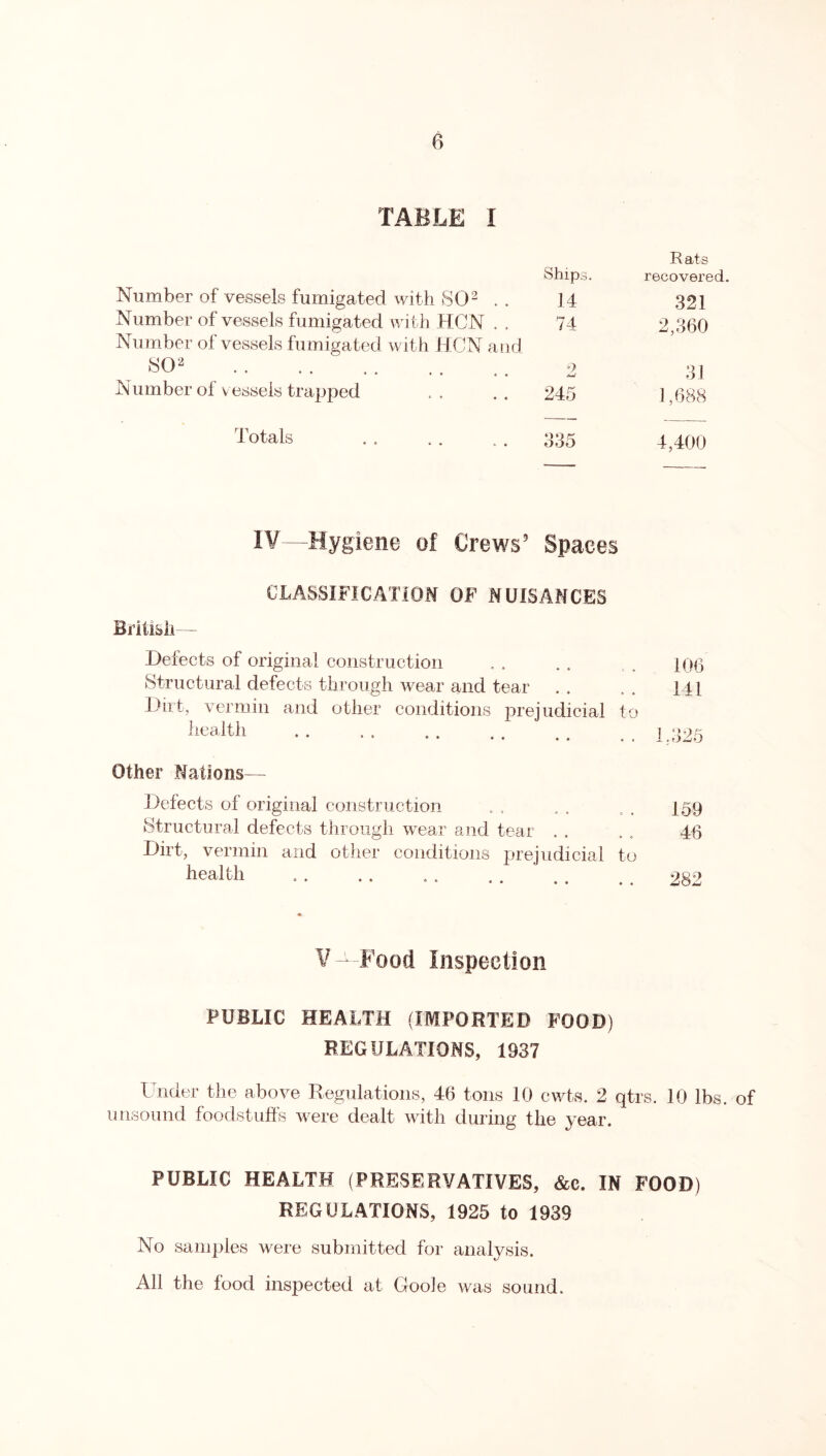 TABLE I Ships. Rats recovered. Number of vessels fumigated with SO2 14 321 Number of vessels fumigated with HCN . . Number of vessels fumigated with HCN and 74 2,360 SO2 9 31 Number of vessels trapped 245 1,688 Totals 335 4,400 IV—Hygiene of Crews’ Spaces CLASSIFICATION OF NUISANCES British— Defects of original construction . . . . p)0 Structural defects through wear and tear . . . . 141 Dirt, vermin and other conditions prejudicial to health .. 1.325 Other Nations— Defects of original construction . , . . . . 159 Structural defects through wear and tear . . . . 46 Dirt, vermin and other conditions prejudicial to health • 282 ¥ - Food Inspection PUBLIC HEALTH (IMPORTED FOOD) REGULATIONS, 1937 Under the above Regulations, 46 tons 10 cwts. 2 qtrs. 10 lbs. of unsound foodstuffs were dealt with during the year. PUBLIC HEALTH (PRESERVATIVES, &c. IN FOOD) REGULATIONS, 1925 to 1939 No samples were submitted for analysis. All the food inspected at GooJe was sound.