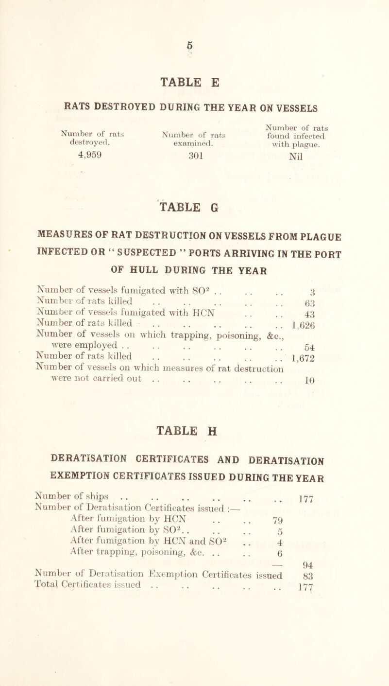 TABLE E RATS DESTROYED DURING THE YEAR ON VESSELS Number of rats destroyed. 4,959 Number of rats examined. 301 Number of rats found infected with plague. Nil TABLE G MEASURES OF RAT DESTRUCTION ON VESSELS FROM PLAGUE INFECTED OR “ SUSPECTED ” PORTS ARRIVING IN THE PORT OF HULL DURING THE YEAR Number of vessels fumigated with SO2 . . . . . . 3 Number of rats killed . . . . . . . . . . 03 Number of vessels fumigated with HCN . . . 43 Number of rats killed ■ . . .. .. j 026 Number of vessels on which trapping, poisoning, &c., were employed . . . . . . .. . . . . 54 Number of rats killed .. . . .. . . y 1.672 Number of vessels on which measures of rat destruction were not carried out . . .. . . . . . , ip TABLE H DERATISATION CERTIFICATES AND BRRATI3ATI0N EXEMPTION CERTIFICATES ISSUED DURING THE YEAR Number of ships . . _ ] 77 Number of Deratisation Certificates issued :— After fumigation by HCN . . . . 79 After fumigation by SO2.. .. .. 5 After fumigation by HCN and SO2 . . 4 After trapping, poisoning, &c 0 — 94 Number of Deratisation Exemption Certificates issued 83 Total. Certificates issued .. . , . . 177